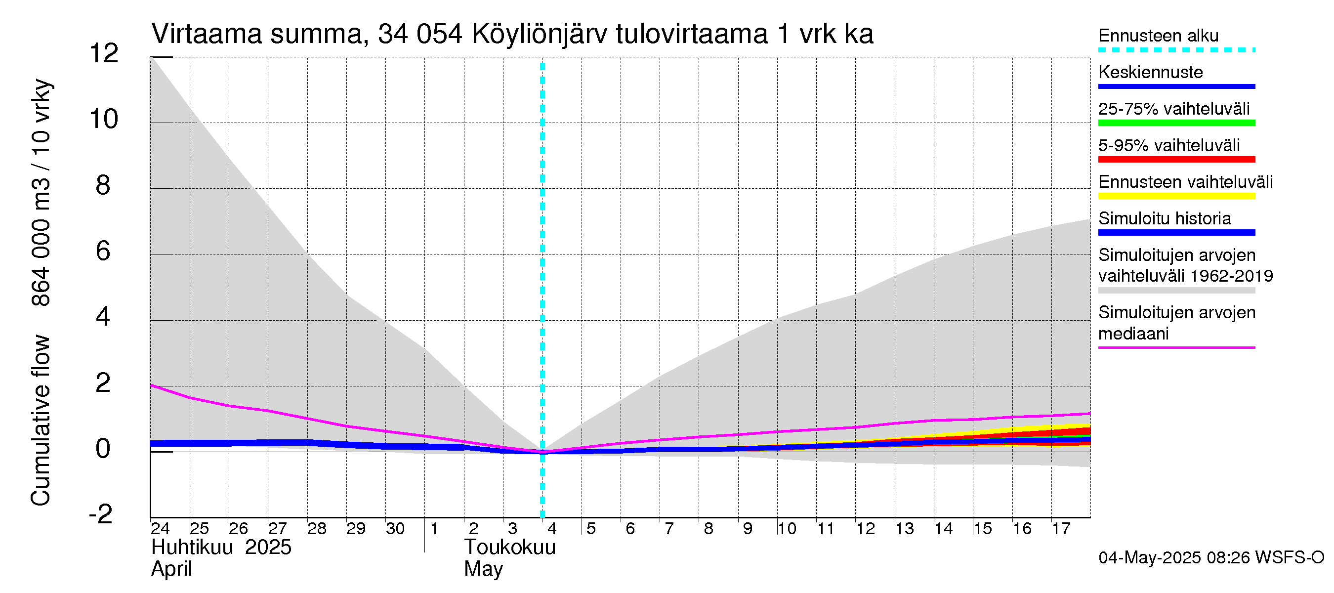 Eurajoen vesistöalue - Köyliönjärvi: Tulovirtaama - summa
