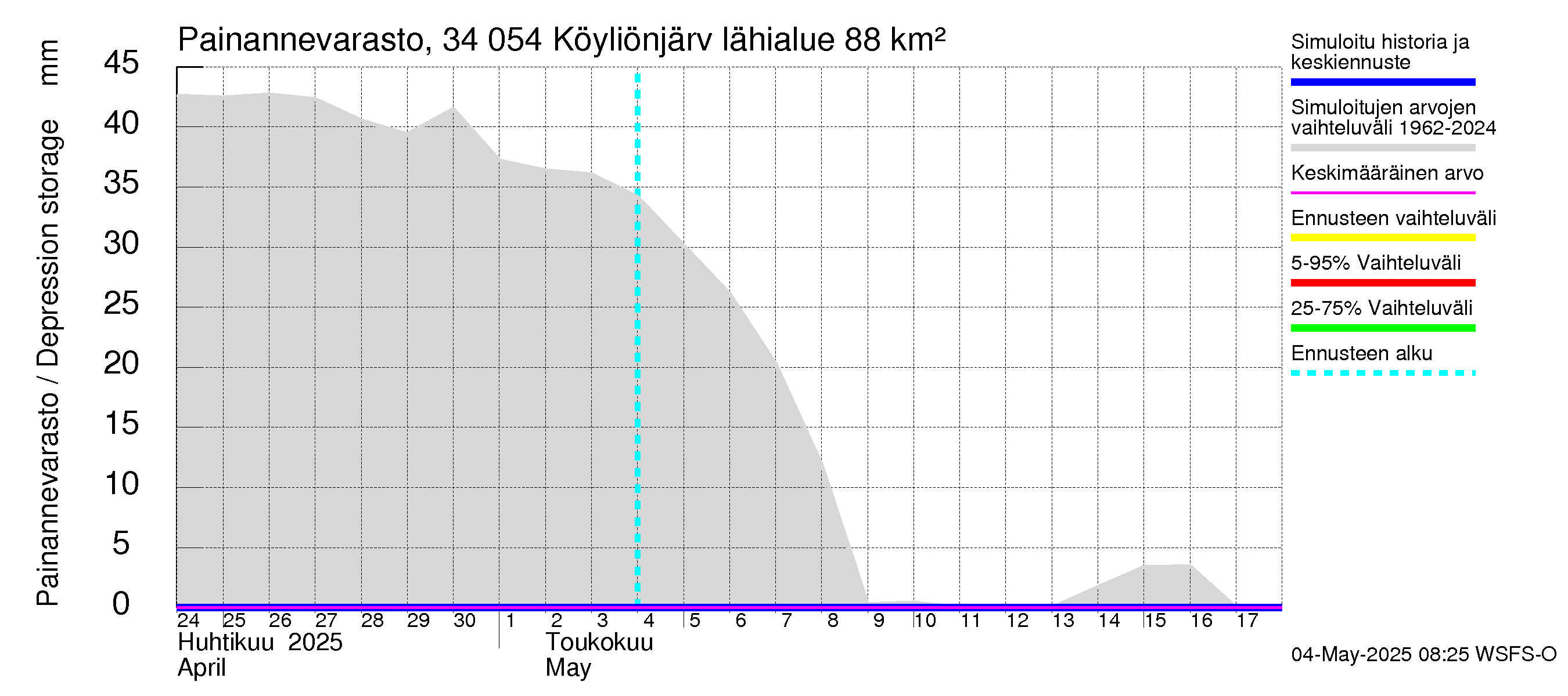 Eurajoen vesistöalue - Köyliönjärvi: Painannevarasto