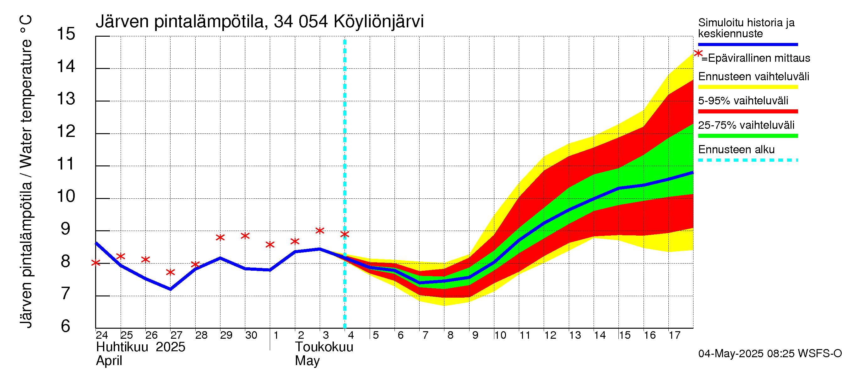 Eurajoen vesistöalue - Köyliönjärvi: Järven pintalämpötila