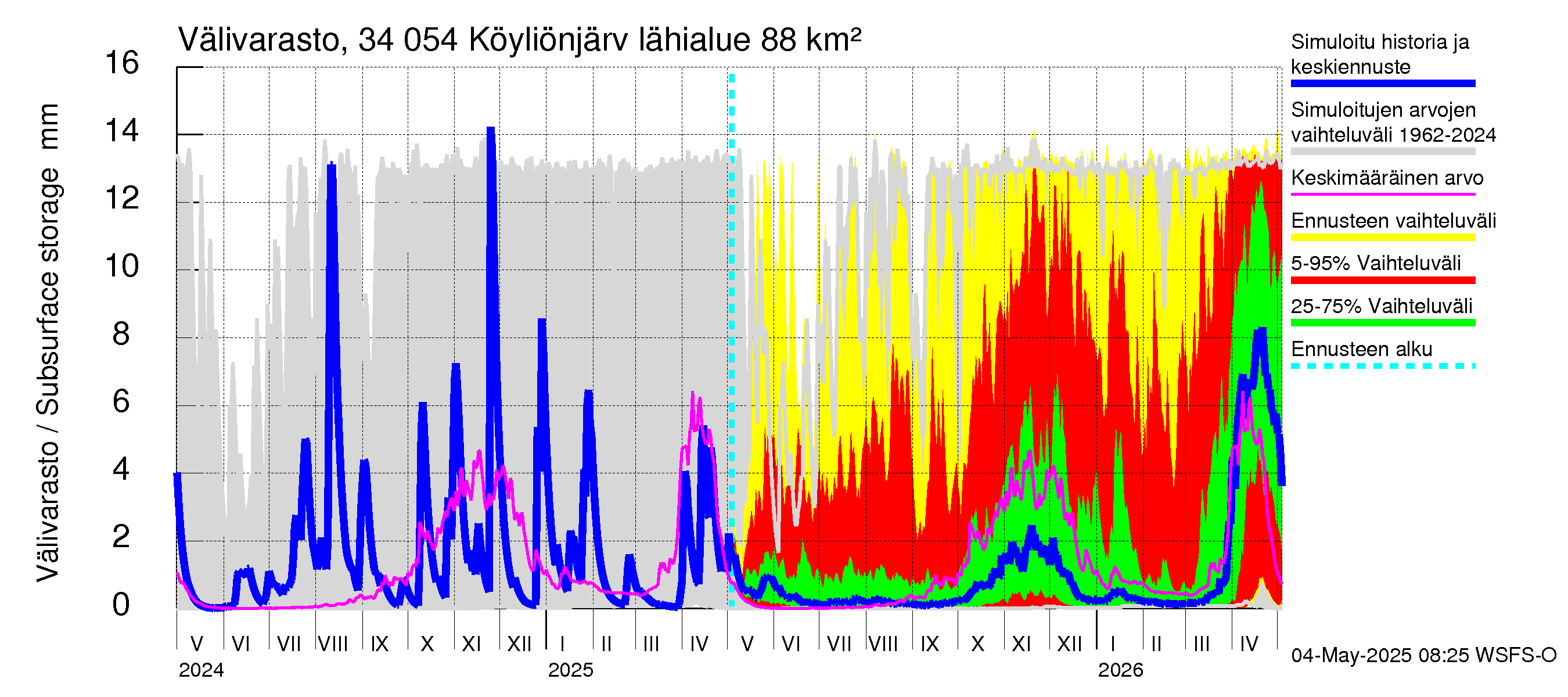 Eurajoen vesistöalue - Köyliönjärvi: Välivarasto