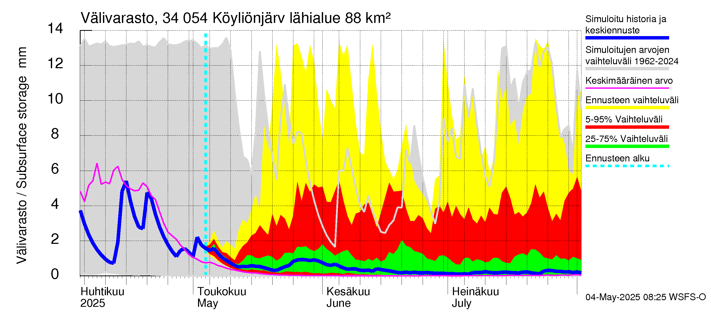 Eurajoen vesistöalue - Köyliönjärvi: Välivarasto