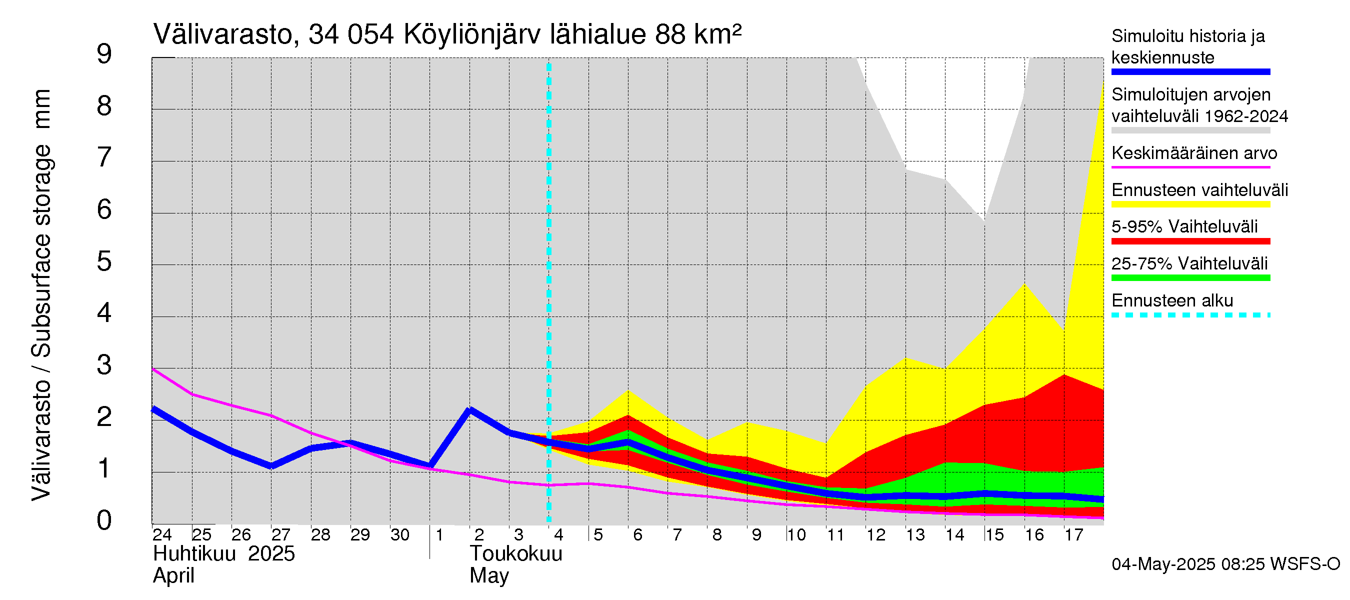 Eurajoen vesistöalue - Köyliönjärvi: Välivarasto