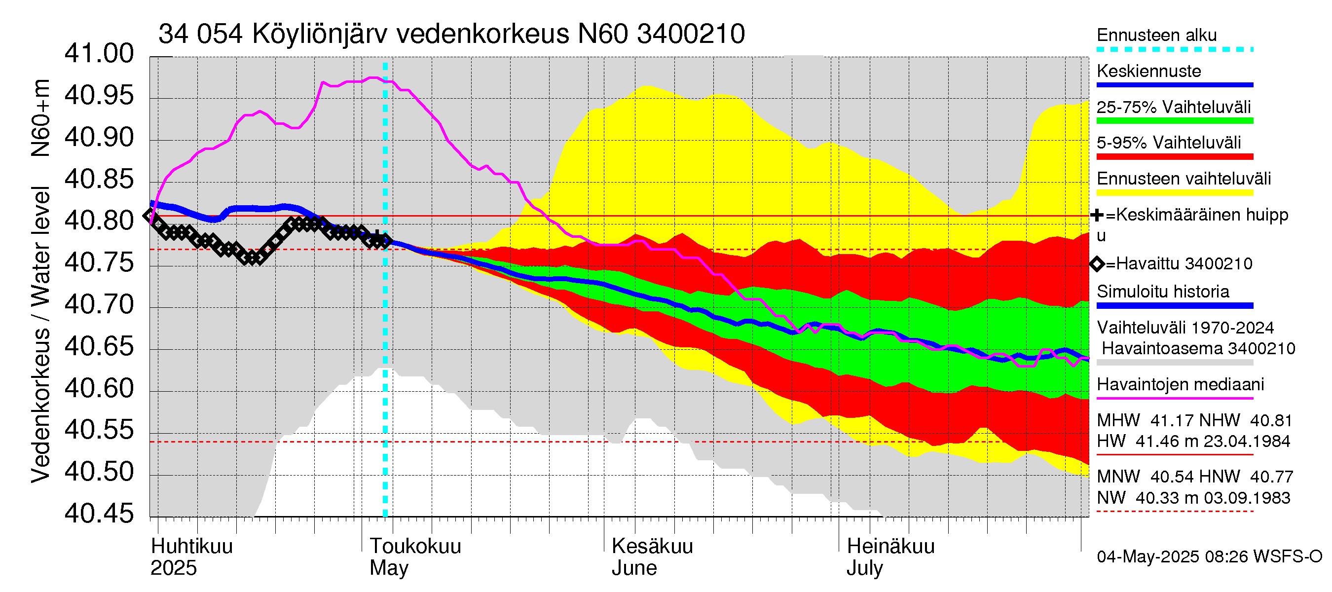 Eurajoen vesistöalue - Köyliönjärvi: Vedenkorkeus - jakaumaennuste