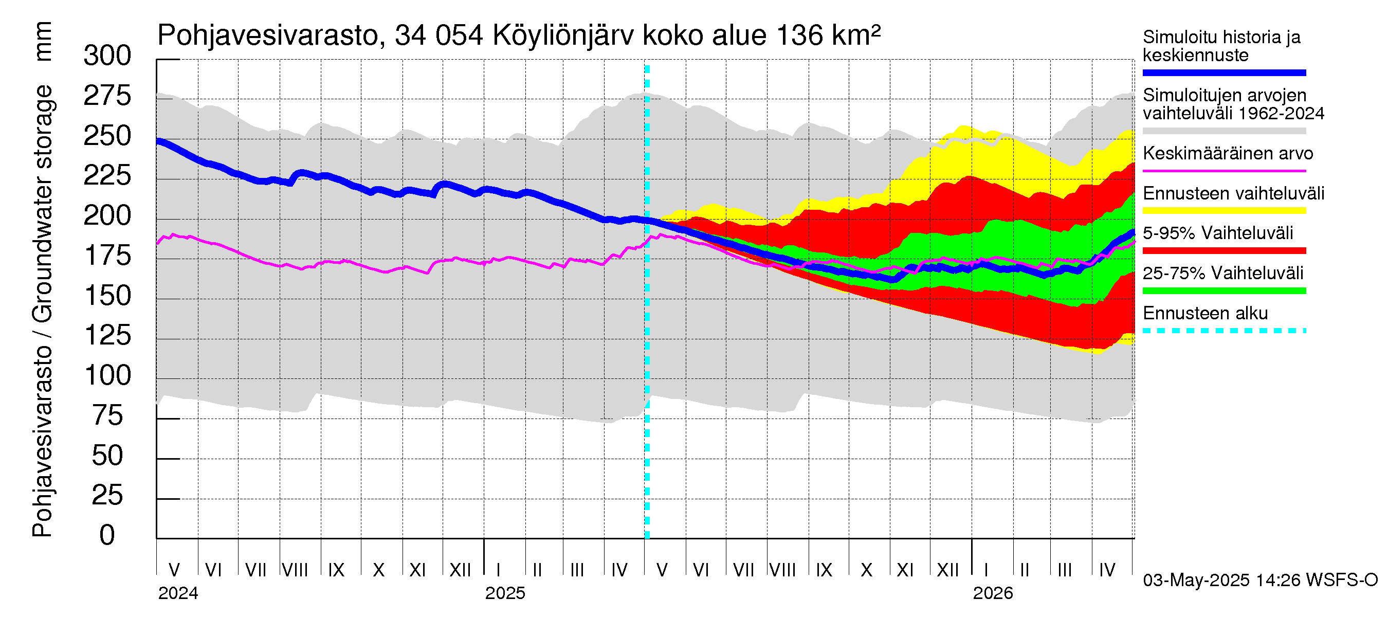 Eurajoen vesistöalue - Köyliönjärvi: Pohjavesivarasto