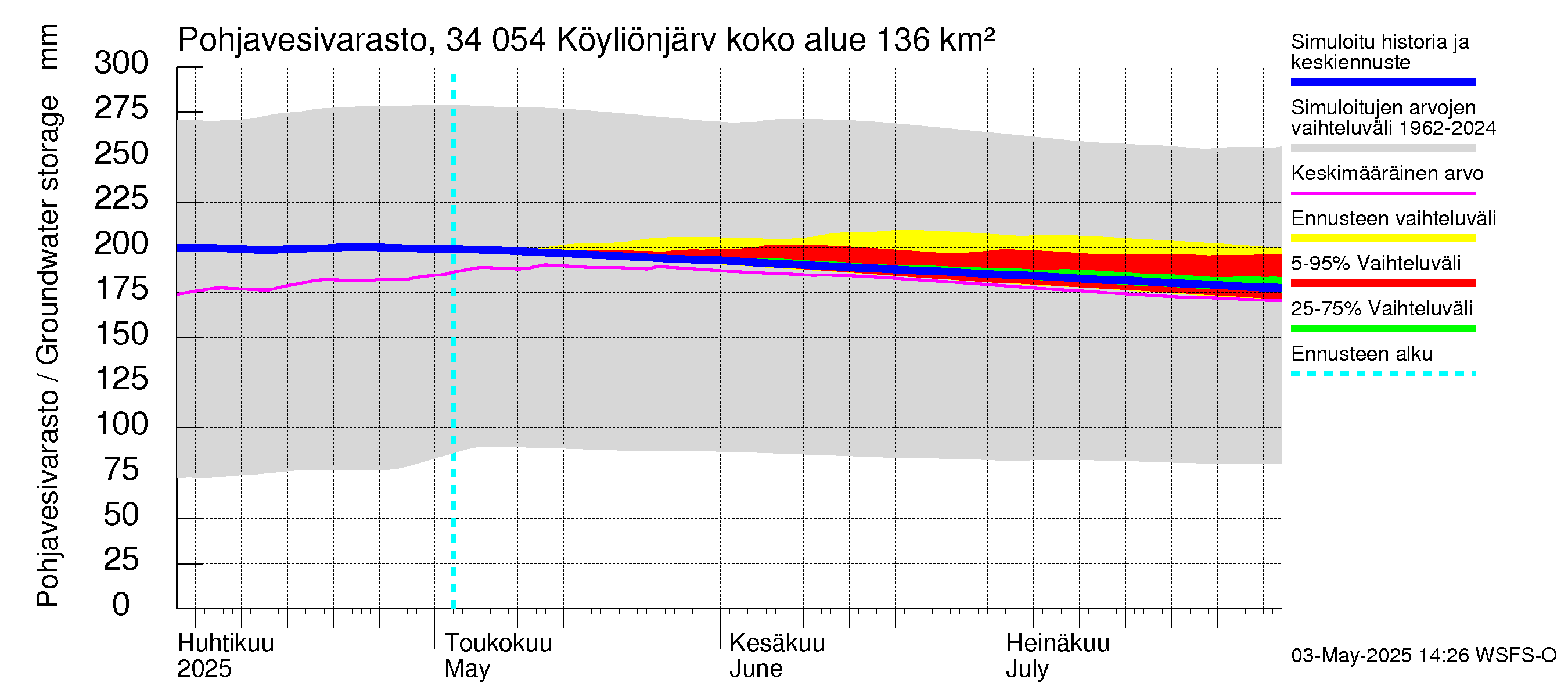 Eurajoen vesistöalue - Köyliönjärvi: Pohjavesivarasto