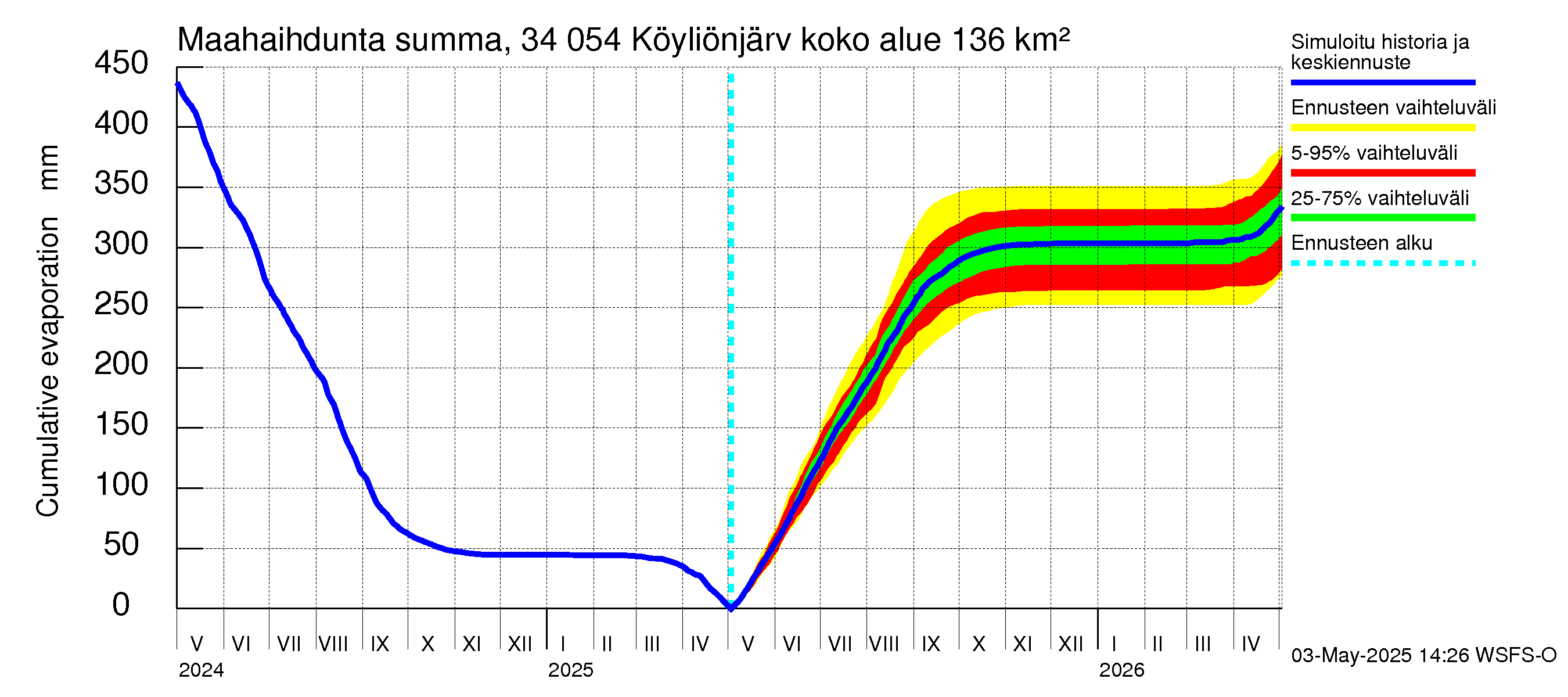 Eurajoen vesistöalue - Köyliönjärvi: Haihdunta maa-alueelta - summa