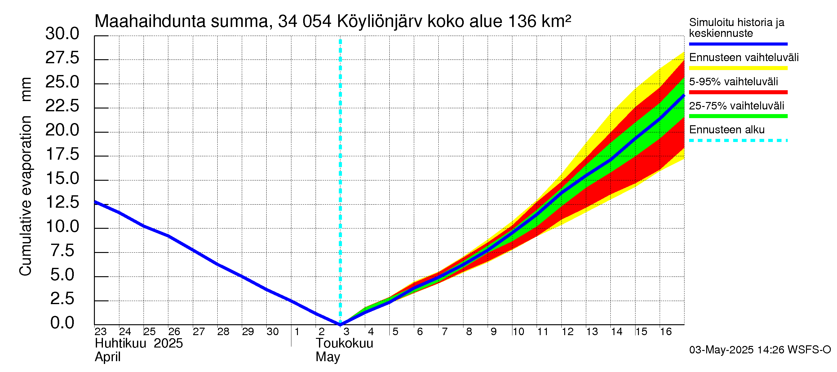 Eurajoen vesistöalue - Köyliönjärvi: Haihdunta maa-alueelta - summa