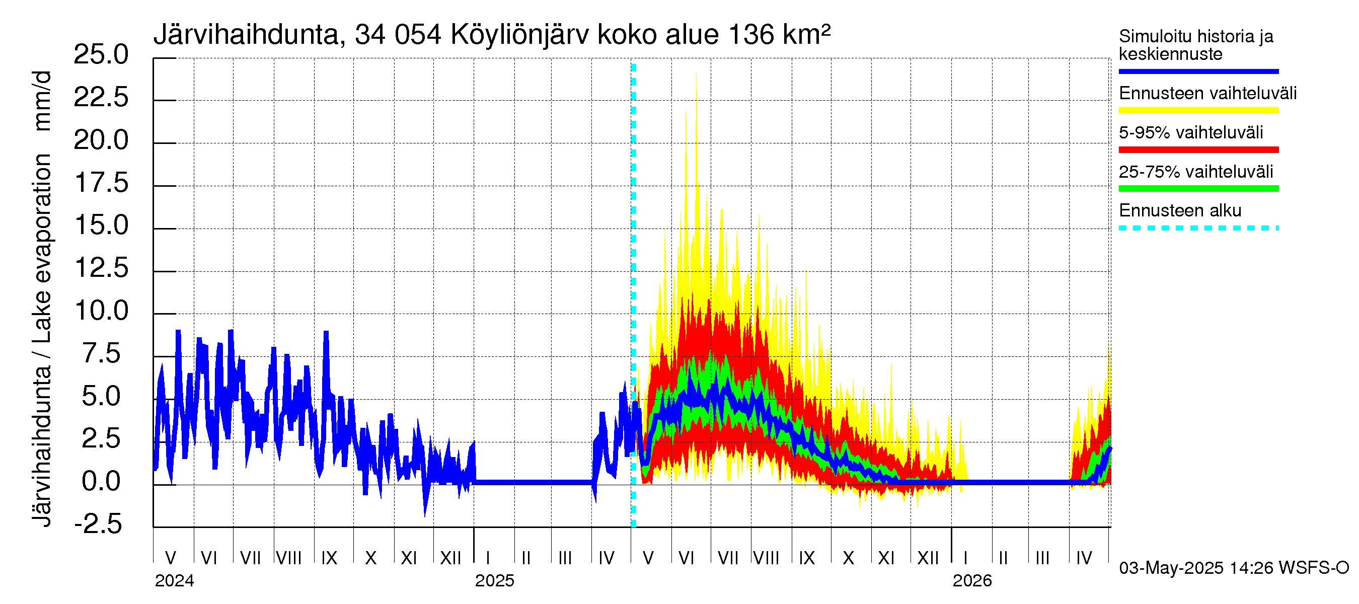 Eurajoen vesistöalue - Köyliönjärvi: Järvihaihdunta