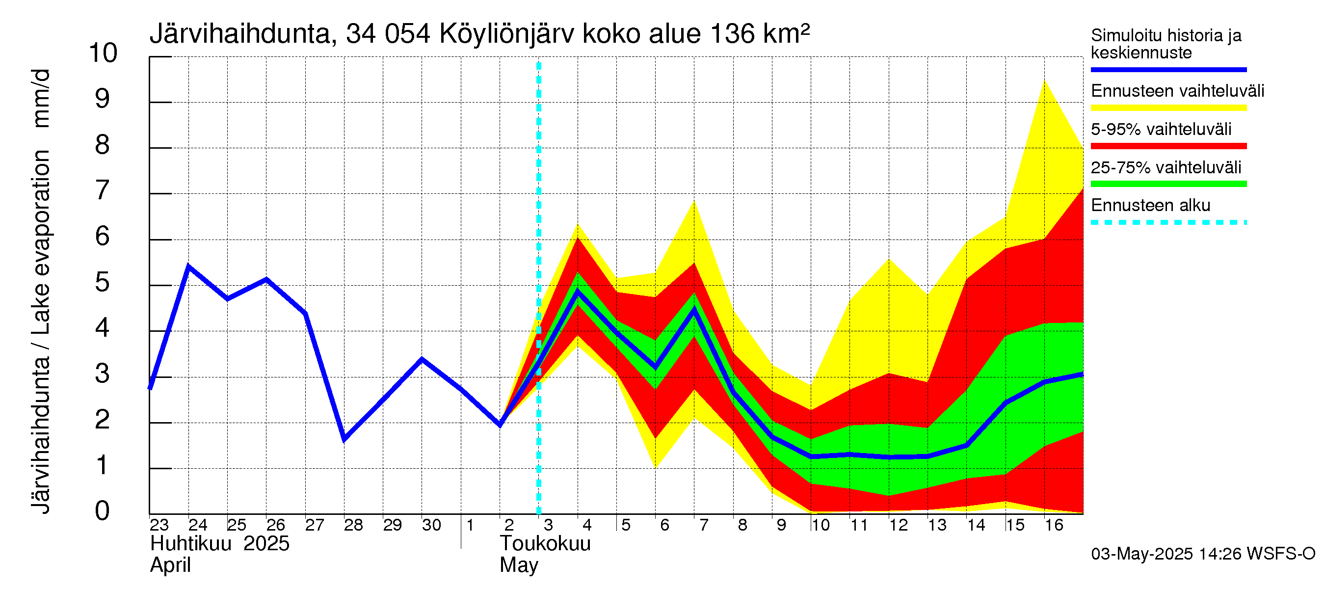 Eurajoen vesistöalue - Köyliönjärvi: Järvihaihdunta