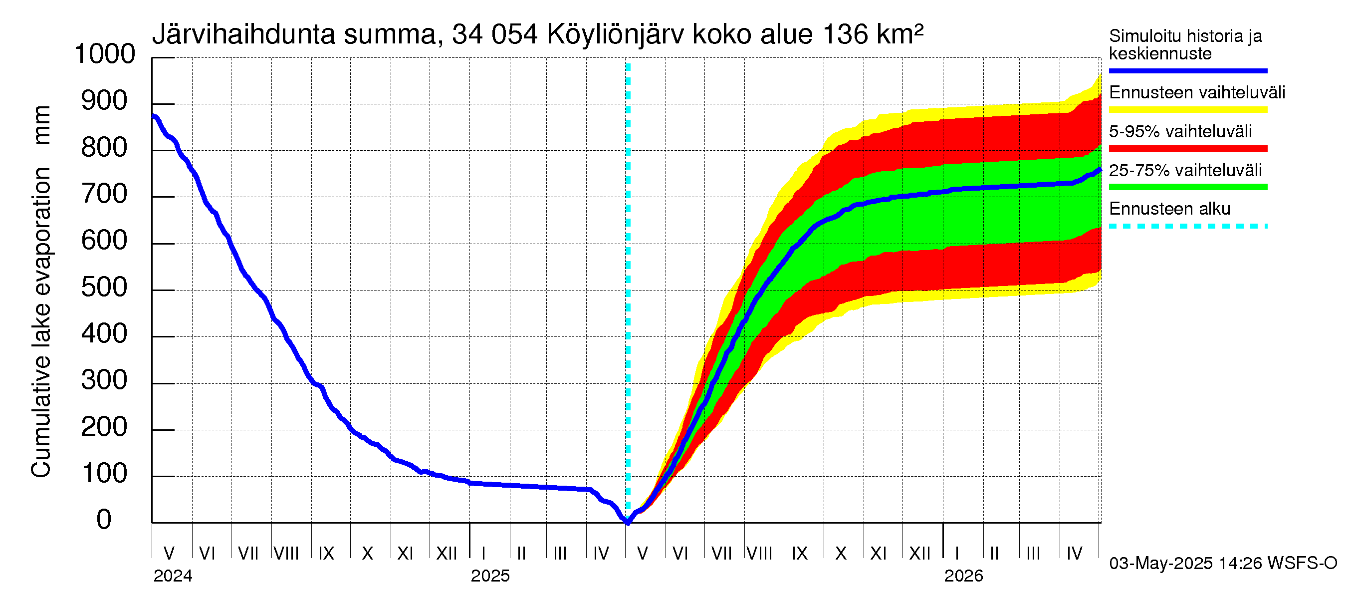 Eurajoen vesistöalue - Köyliönjärvi: Järvihaihdunta - summa
