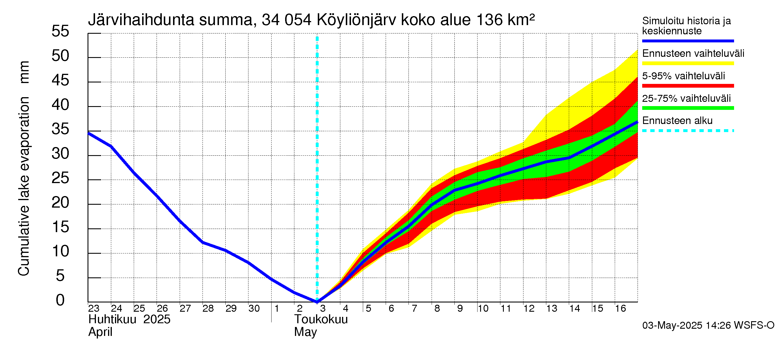 Eurajoen vesistöalue - Köyliönjärvi: Järvihaihdunta - summa
