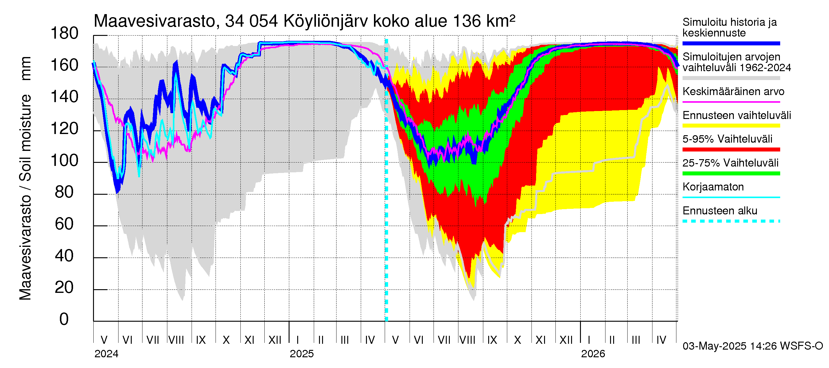Eurajoen vesistöalue - Köyliönjärvi: Maavesivarasto