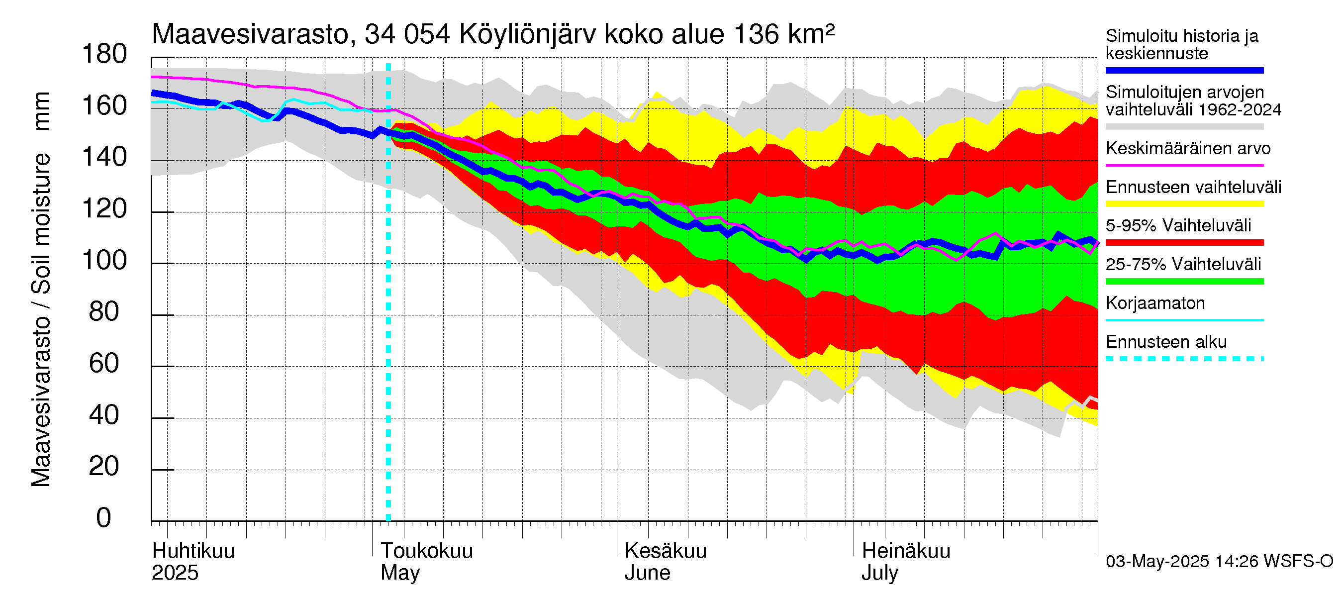 Eurajoen vesistöalue - Köyliönjärvi: Maavesivarasto