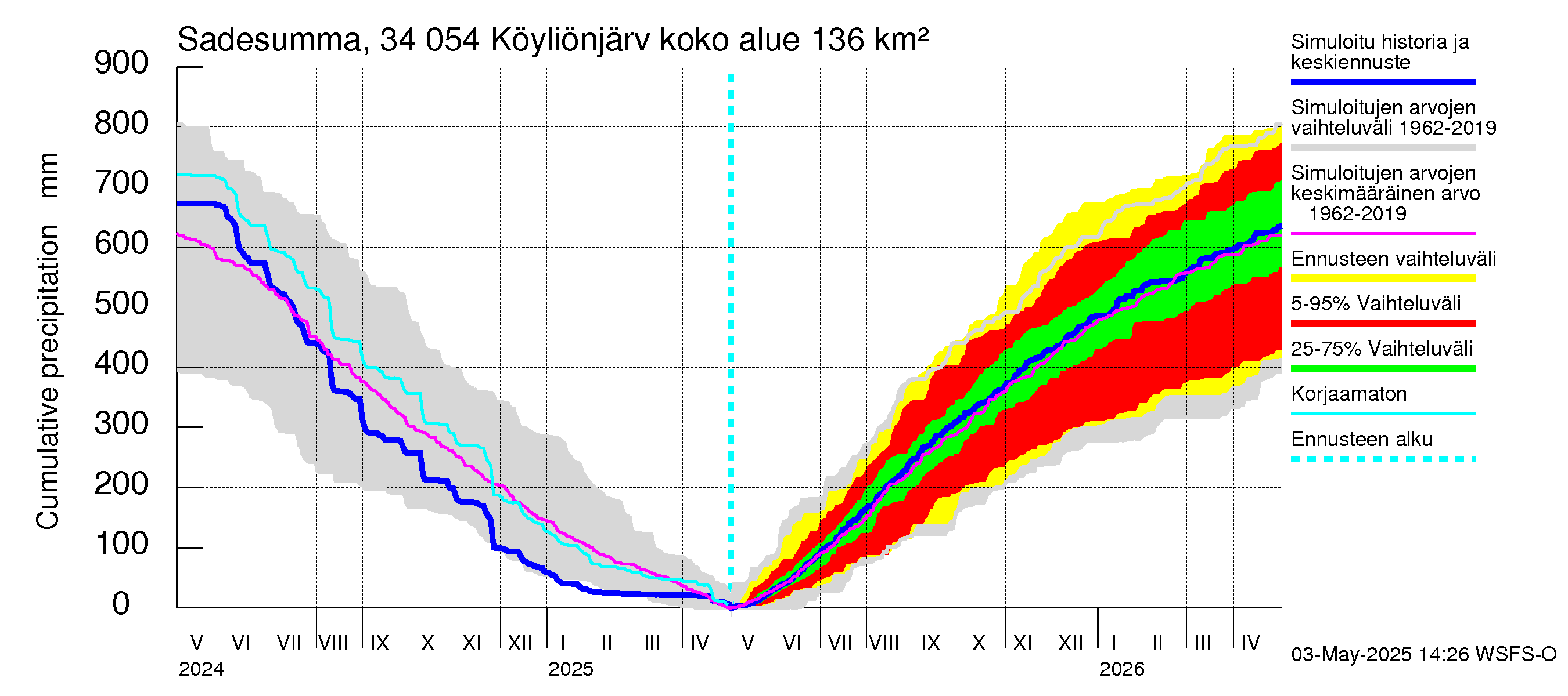 Eurajoen vesistöalue - Köyliönjärvi: Sade - summa