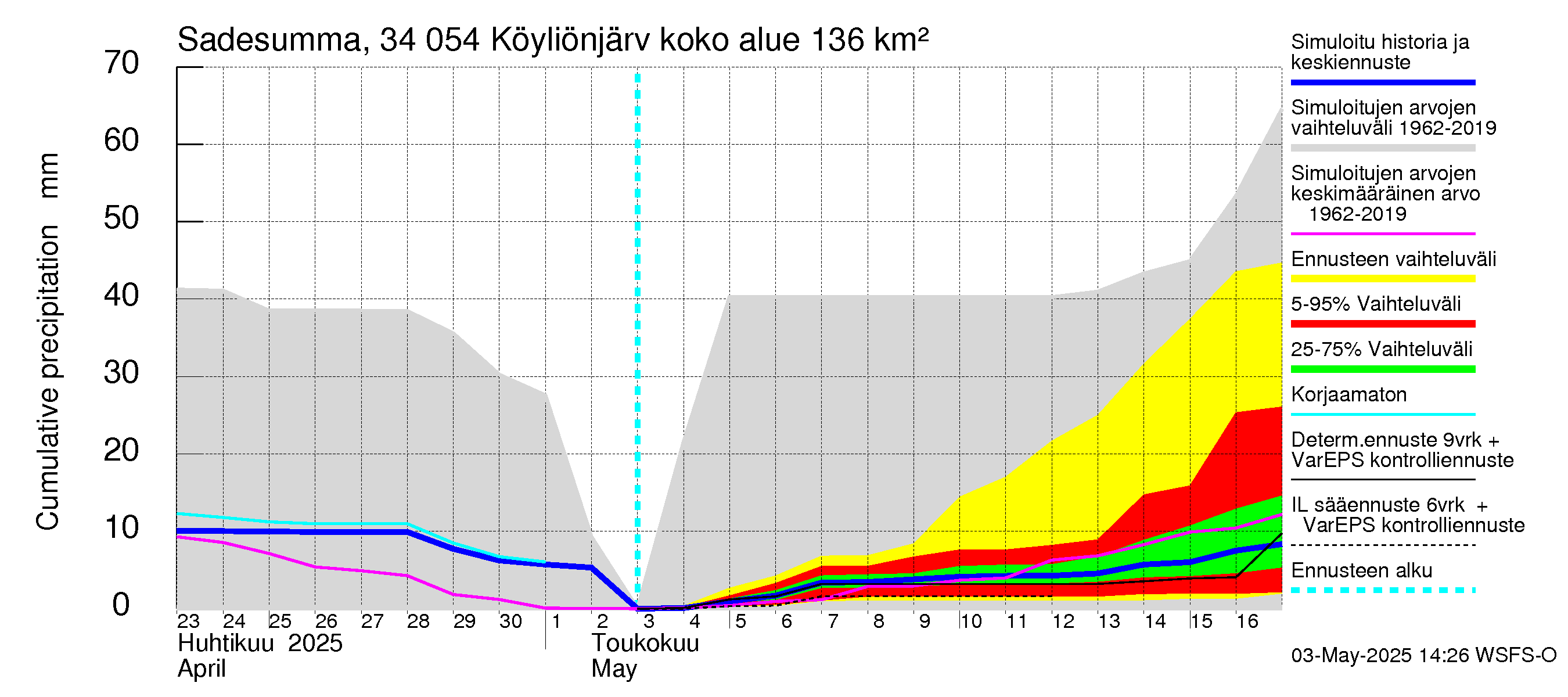 Eurajoen vesistöalue - Köyliönjärvi: Sade - summa