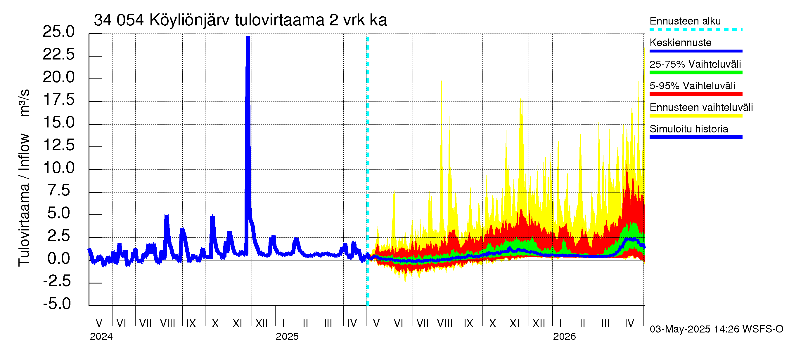 Eurajoen vesistöalue - Köyliönjärvi: Tulovirtaama (usean vuorokauden liukuva keskiarvo) - jakaumaennuste