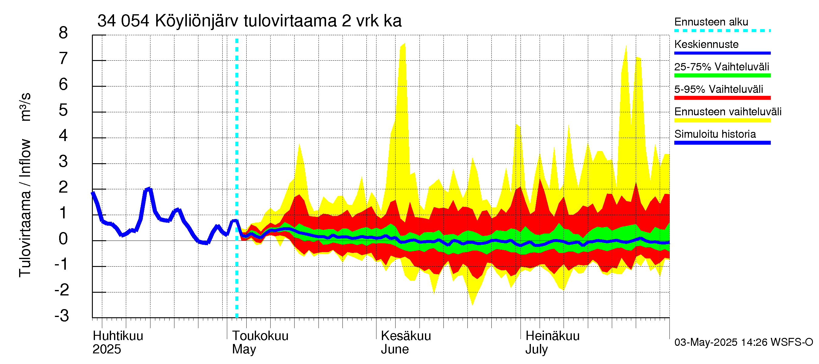 Eurajoen vesistöalue - Köyliönjärvi: Tulovirtaama (usean vuorokauden liukuva keskiarvo) - jakaumaennuste