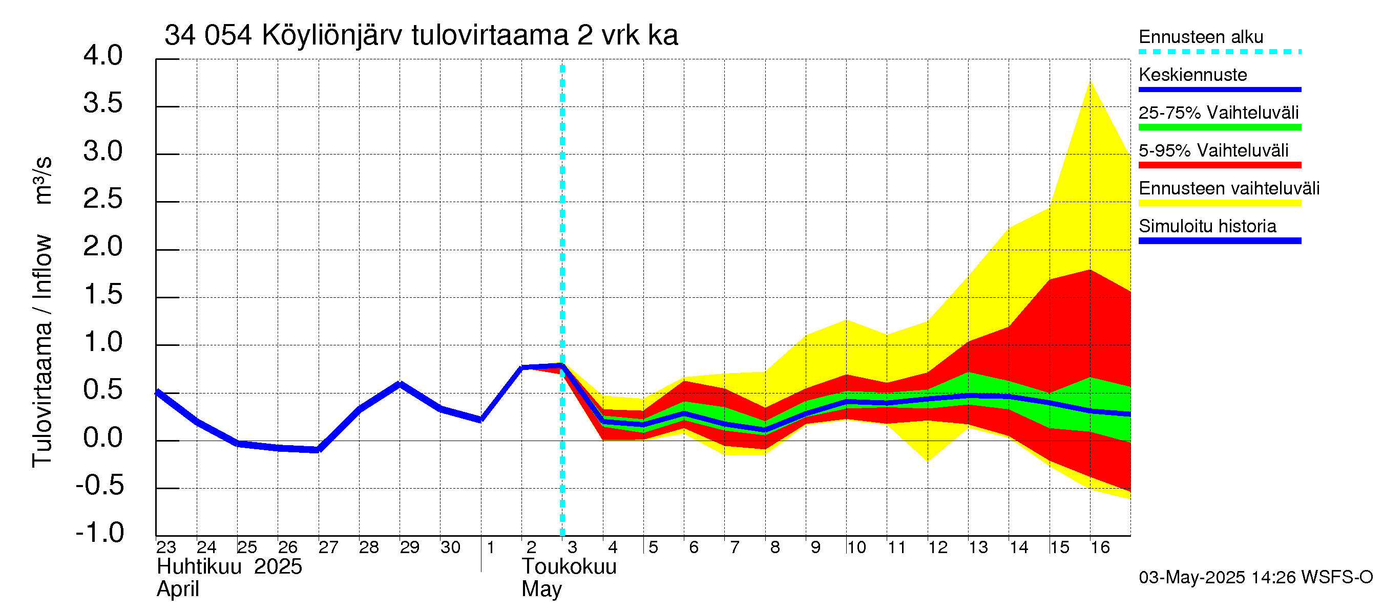 Eurajoen vesistöalue - Köyliönjärvi: Tulovirtaama (usean vuorokauden liukuva keskiarvo) - jakaumaennuste