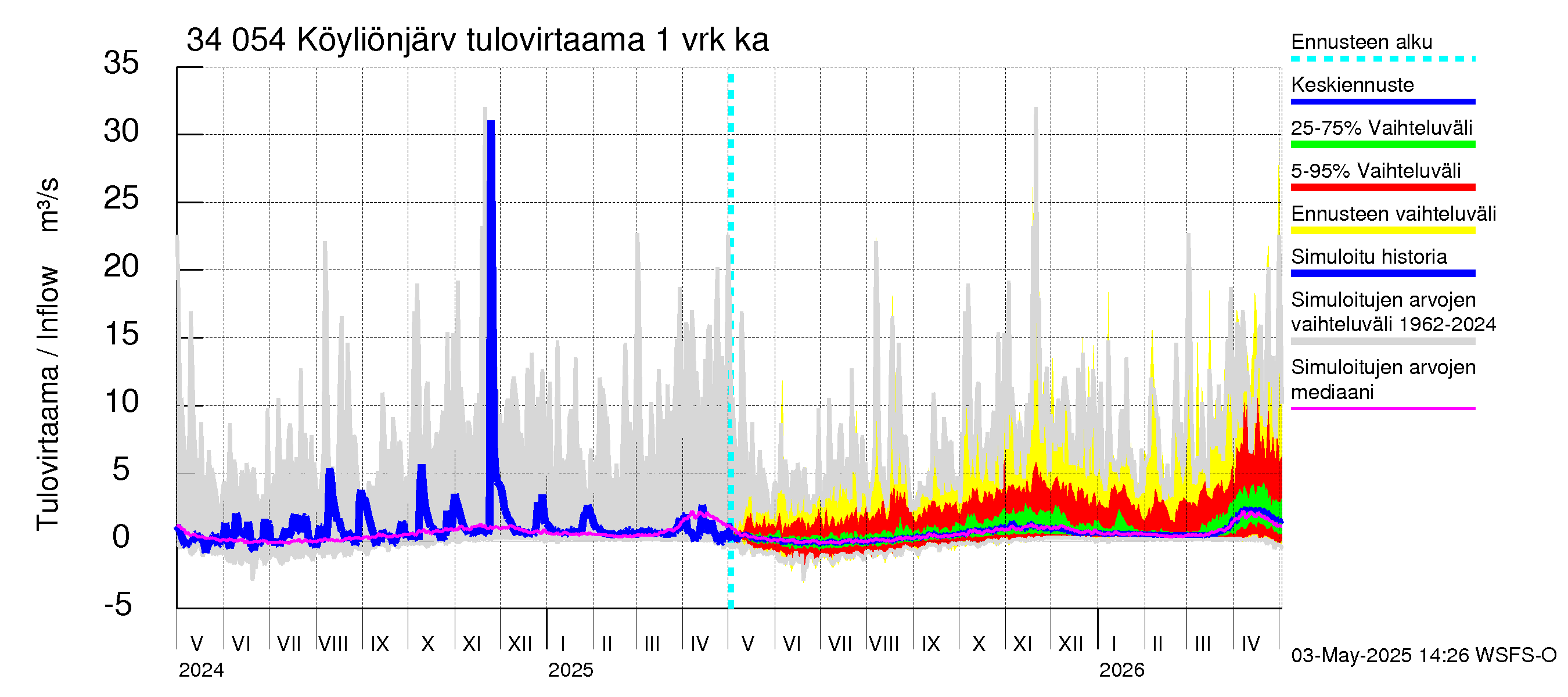 Eurajoen vesistöalue - Köyliönjärvi: Tulovirtaama - jakaumaennuste