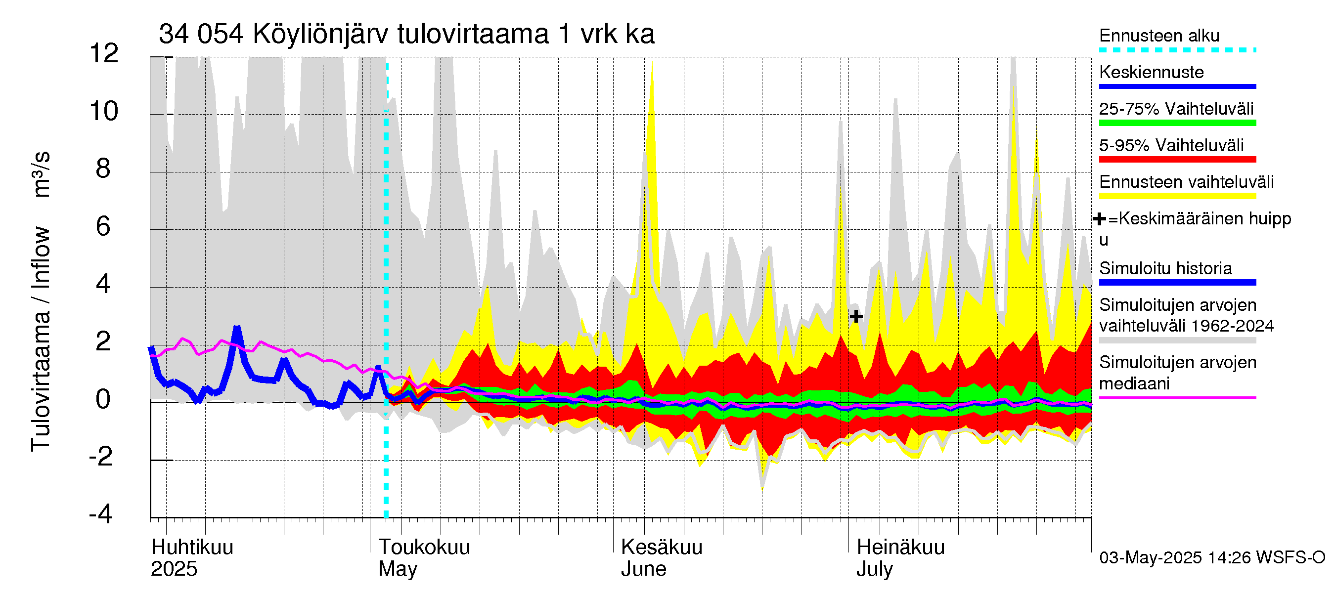 Eurajoen vesistöalue - Köyliönjärvi: Tulovirtaama - jakaumaennuste