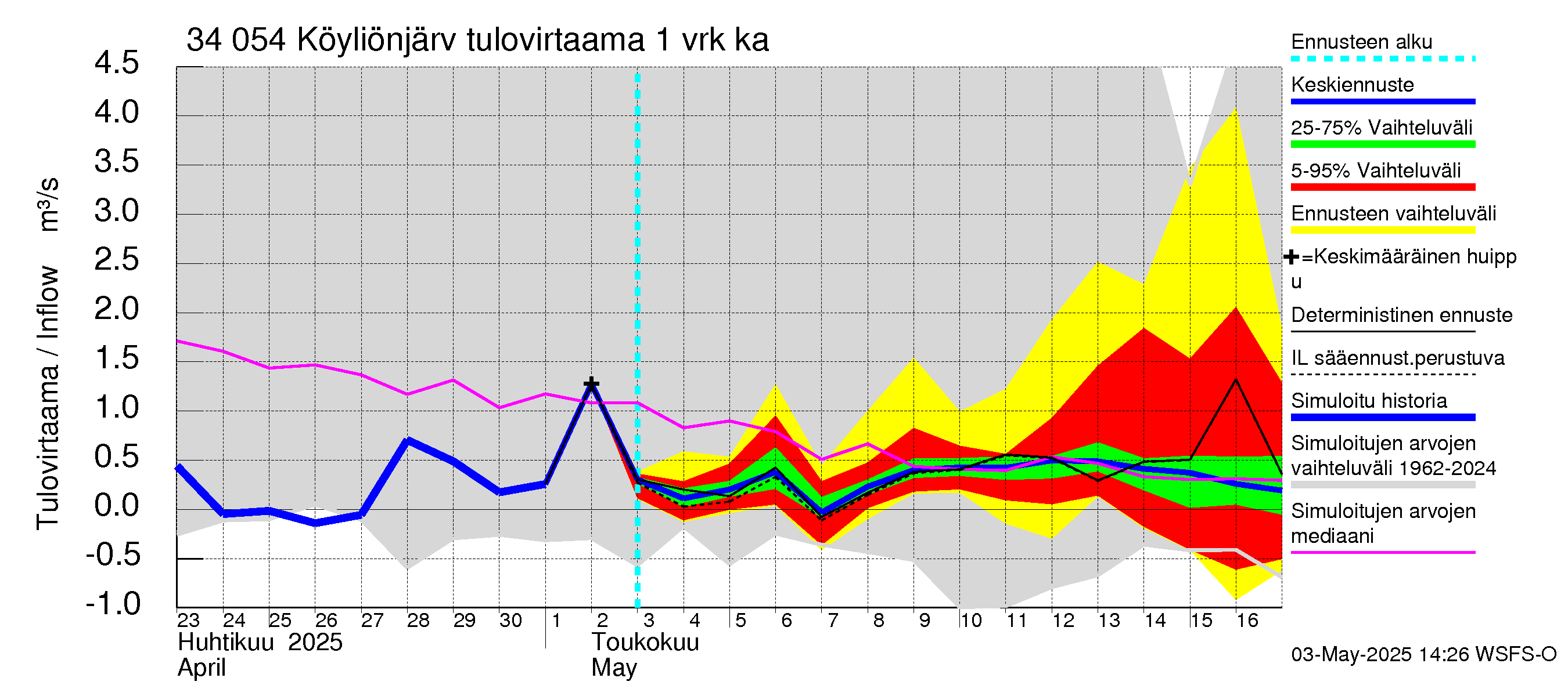 Eurajoen vesistöalue - Köyliönjärvi: Tulovirtaama - jakaumaennuste