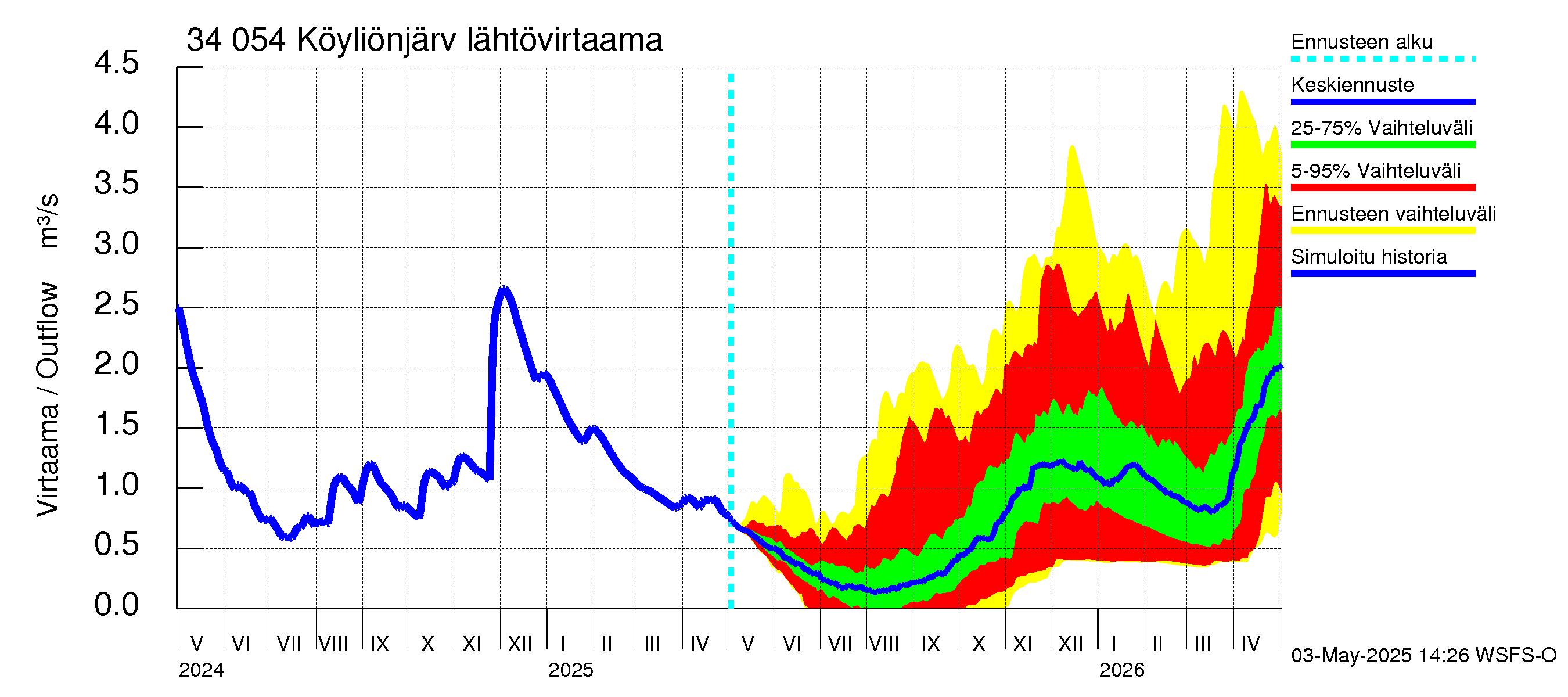 Eurajoen vesistöalue - Köyliönjärvi: Lähtövirtaama / juoksutus - jakaumaennuste