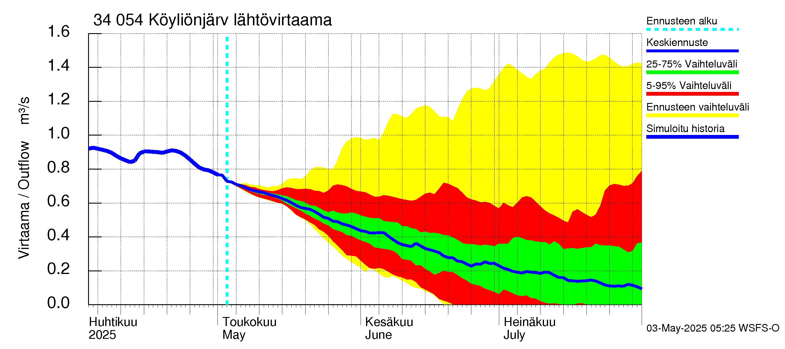 Eurajoen vesistöalue - Köyliönjärvi: Lähtövirtaama / juoksutus - jakaumaennuste