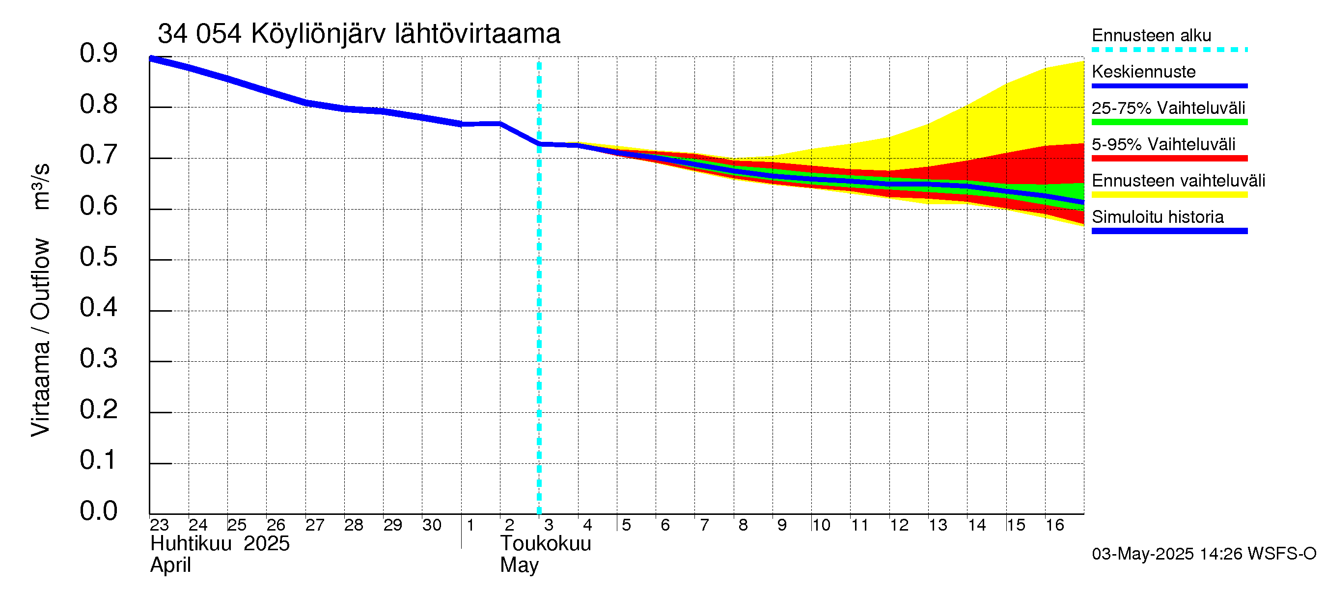 Eurajoen vesistöalue - Köyliönjärvi: Lähtövirtaama / juoksutus - jakaumaennuste