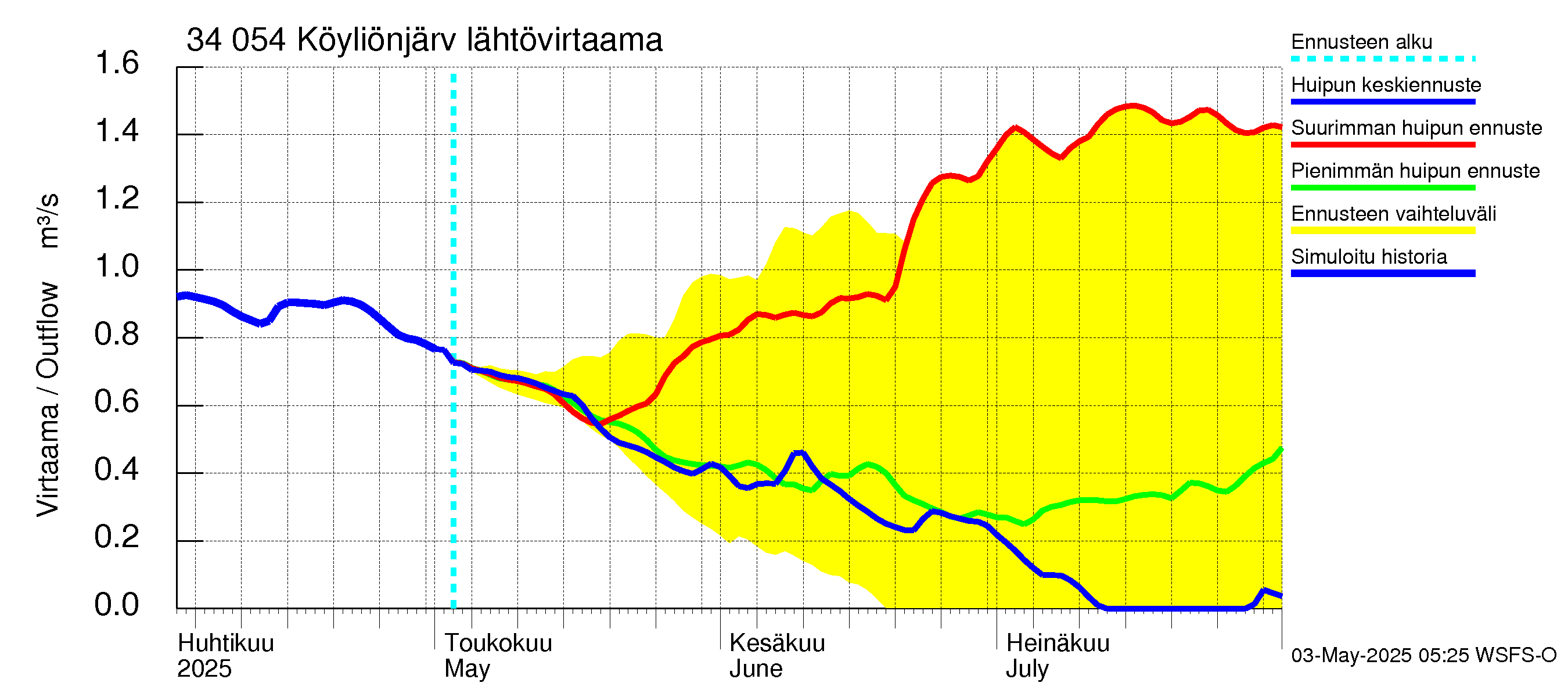 Eurajoen vesistöalue - Köyliönjärvi: Lähtövirtaama / juoksutus - huippujen keski- ja ääriennusteet