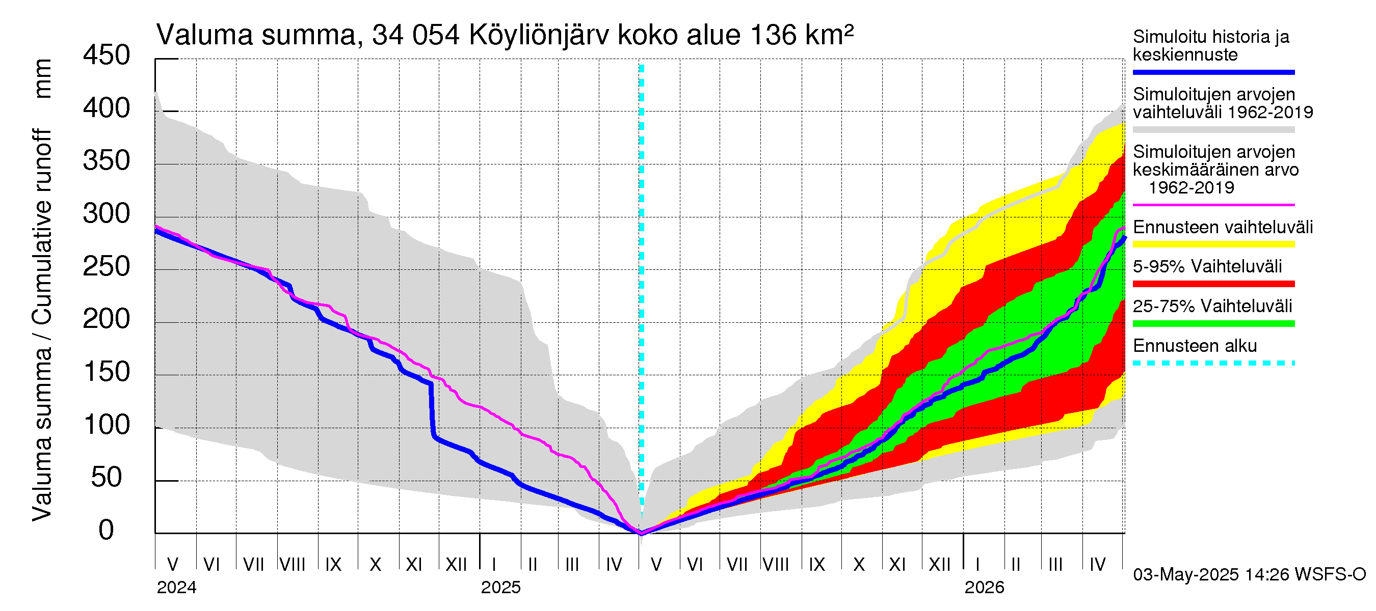 Eurajoen vesistöalue - Köyliönjärvi: Valuma - summa