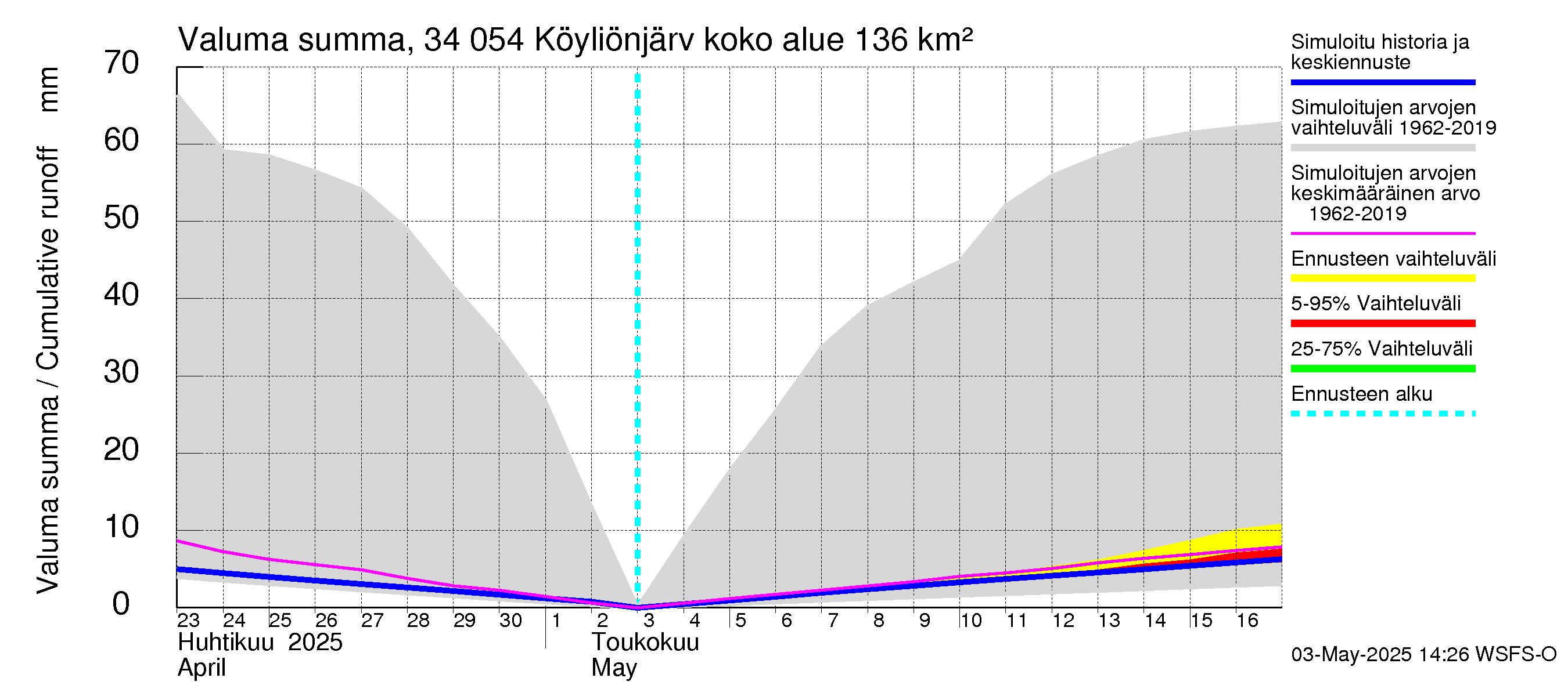 Eurajoen vesistöalue - Köyliönjärvi: Valuma - summa
