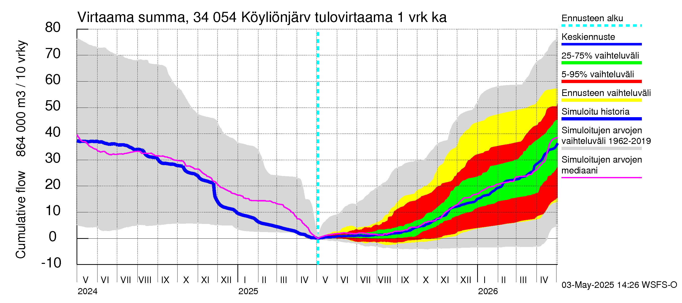 Eurajoen vesistöalue - Köyliönjärvi: Tulovirtaama - summa