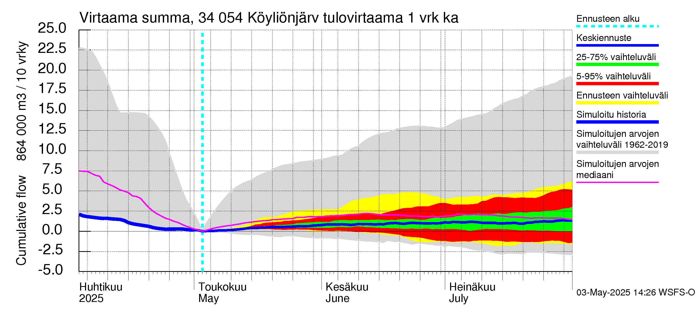 Eurajoen vesistöalue - Köyliönjärvi: Tulovirtaama - summa