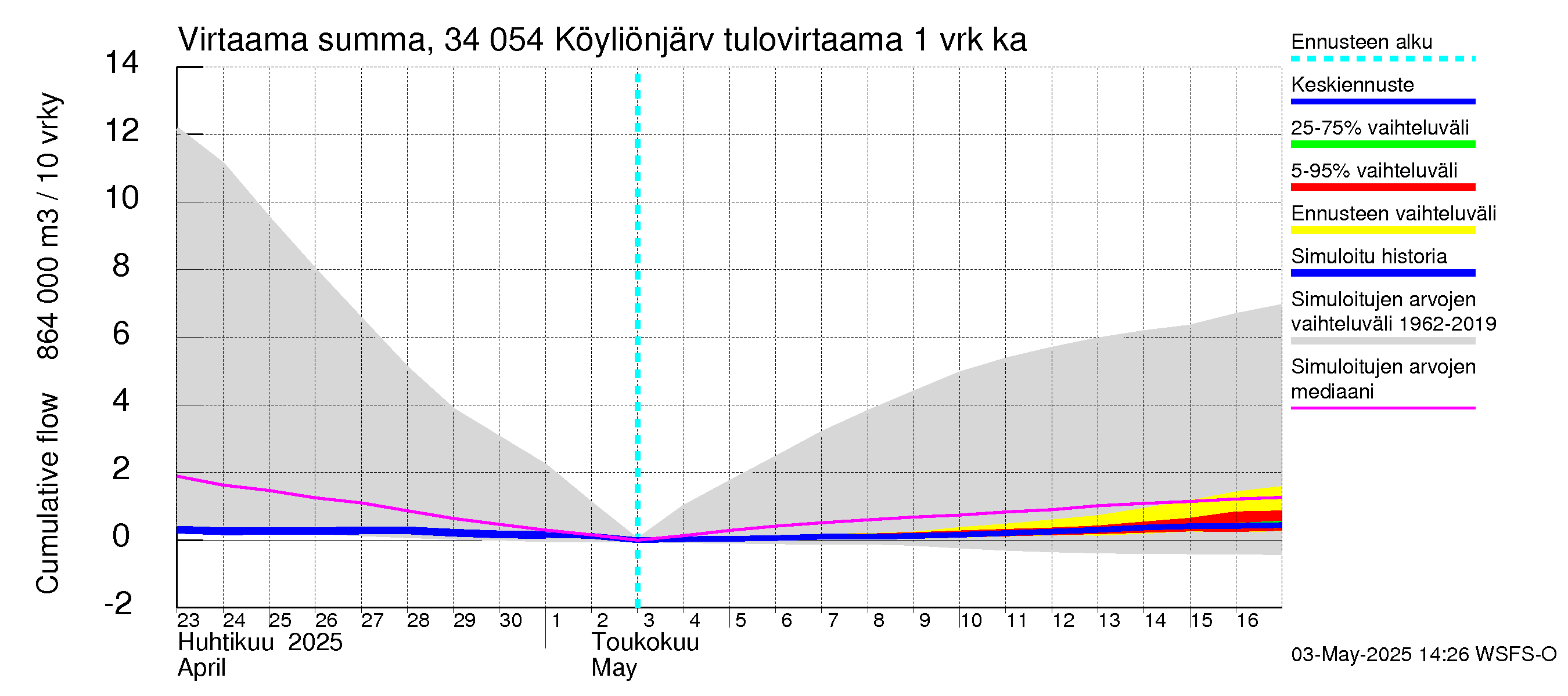 Eurajoen vesistöalue - Köyliönjärvi: Tulovirtaama - summa