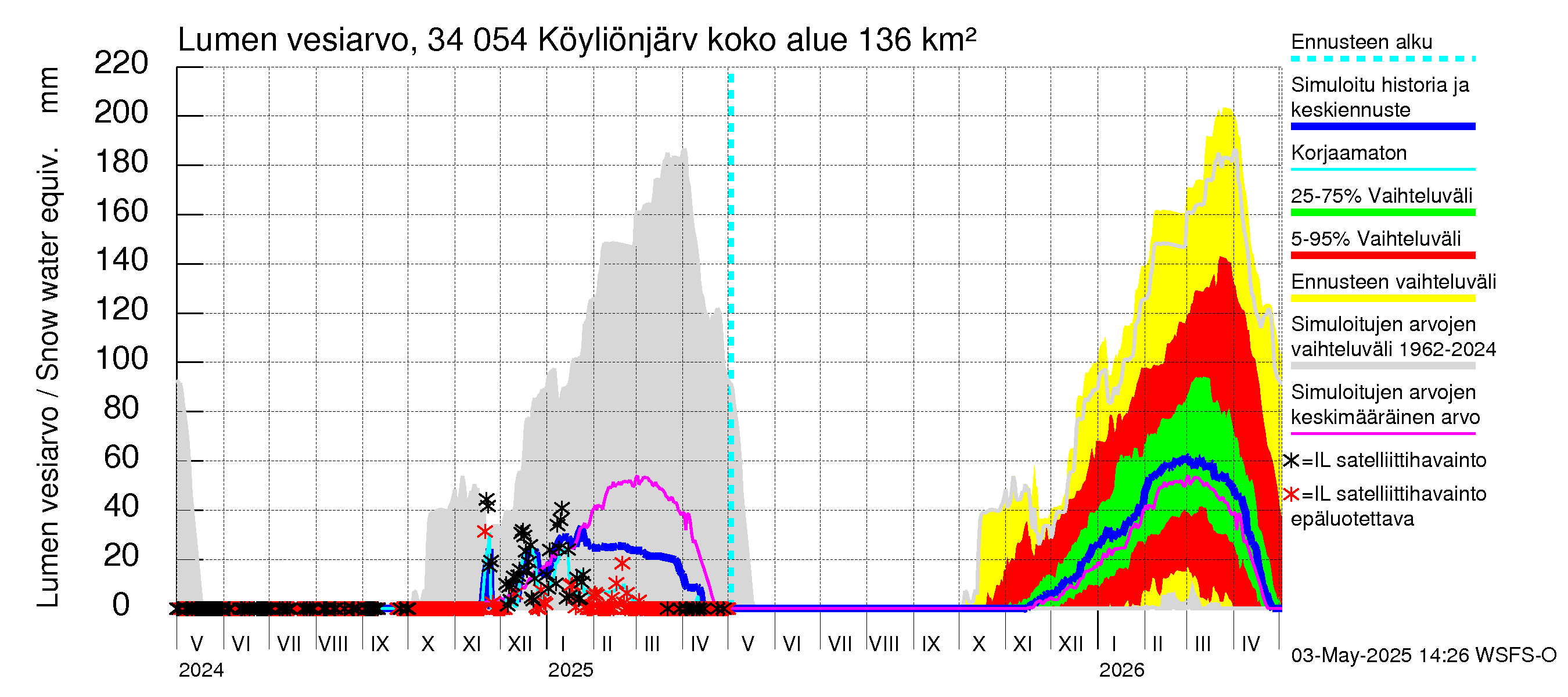 Eurajoen vesistöalue - Köyliönjärvi: Lumen vesiarvo