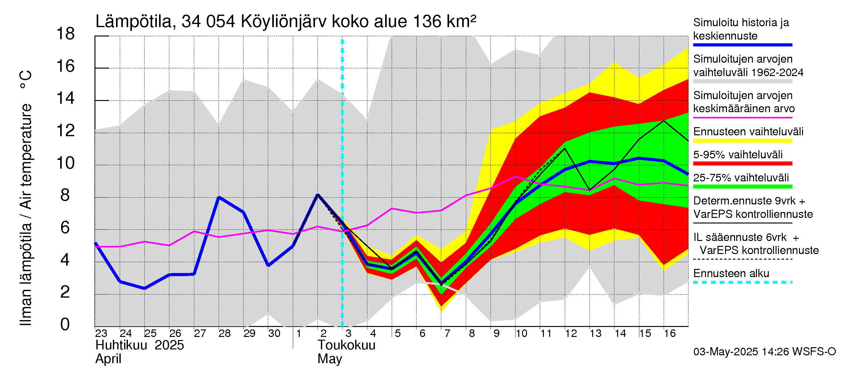 Eurajoen vesistöalue - Köyliönjärvi: Ilman lämpötila
