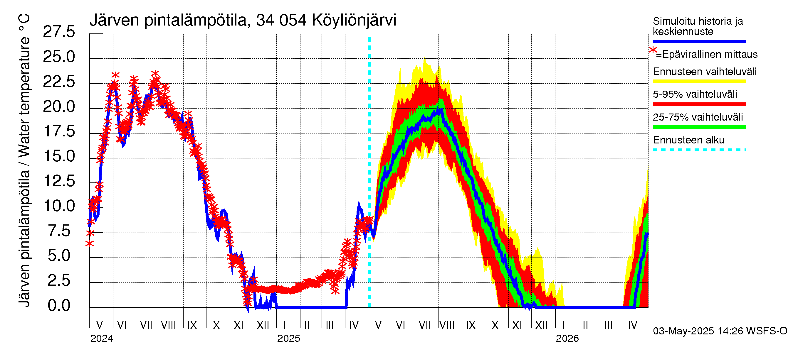 Eurajoen vesistöalue - Köyliönjärvi: Järven pintalämpötila