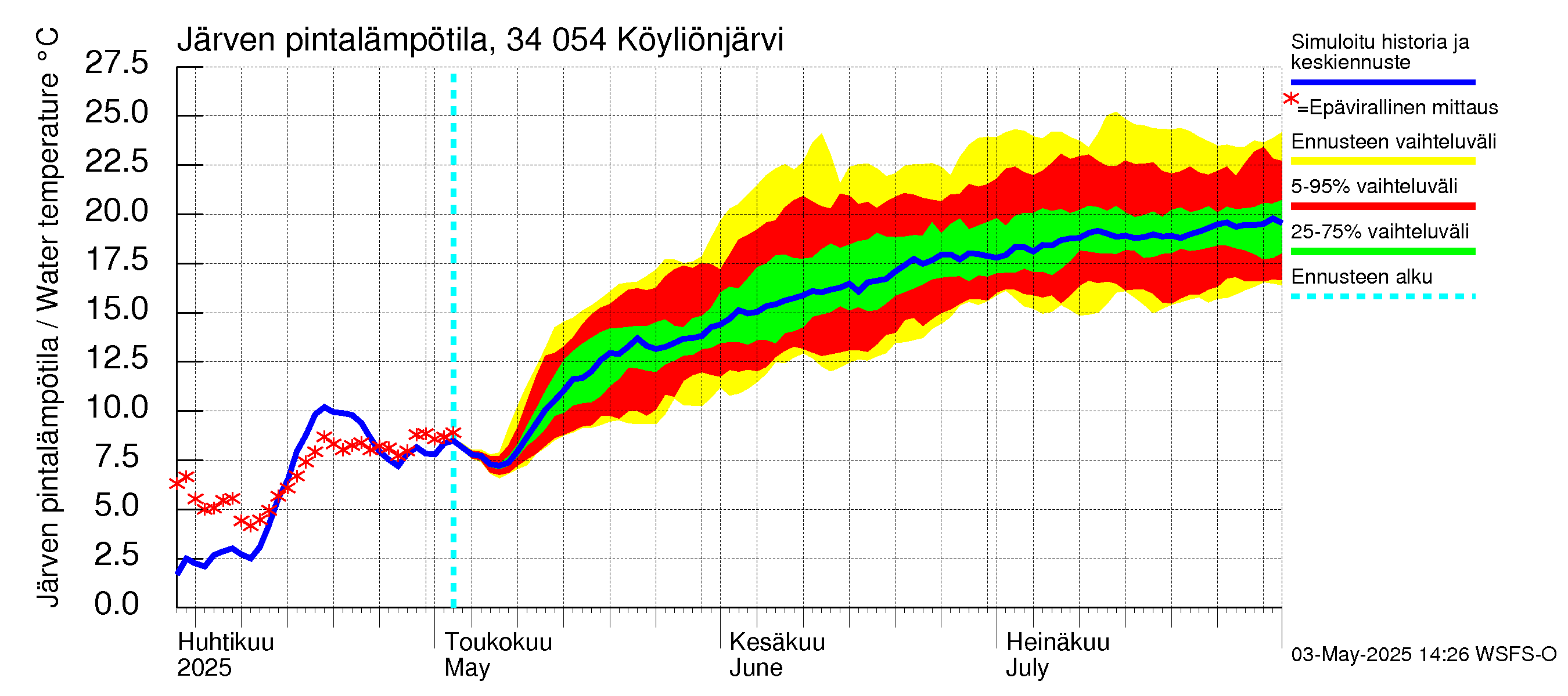 Eurajoen vesistöalue - Köyliönjärvi: Järven pintalämpötila