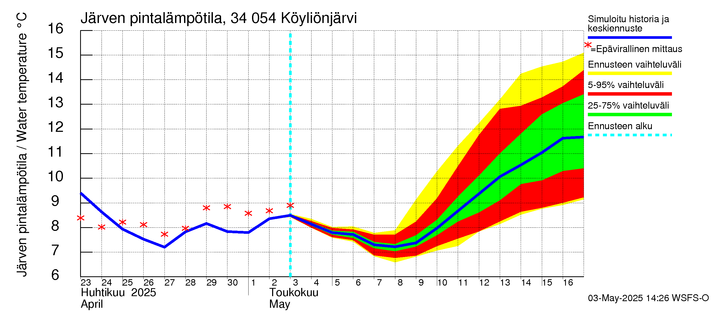Eurajoen vesistöalue - Köyliönjärvi: Järven pintalämpötila