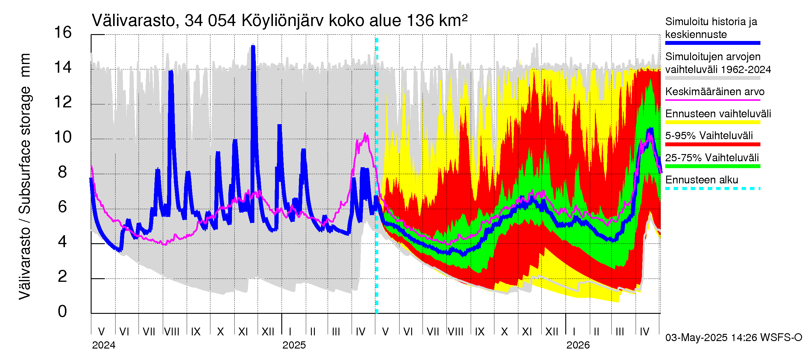 Eurajoen vesistöalue - Köyliönjärvi: Välivarasto