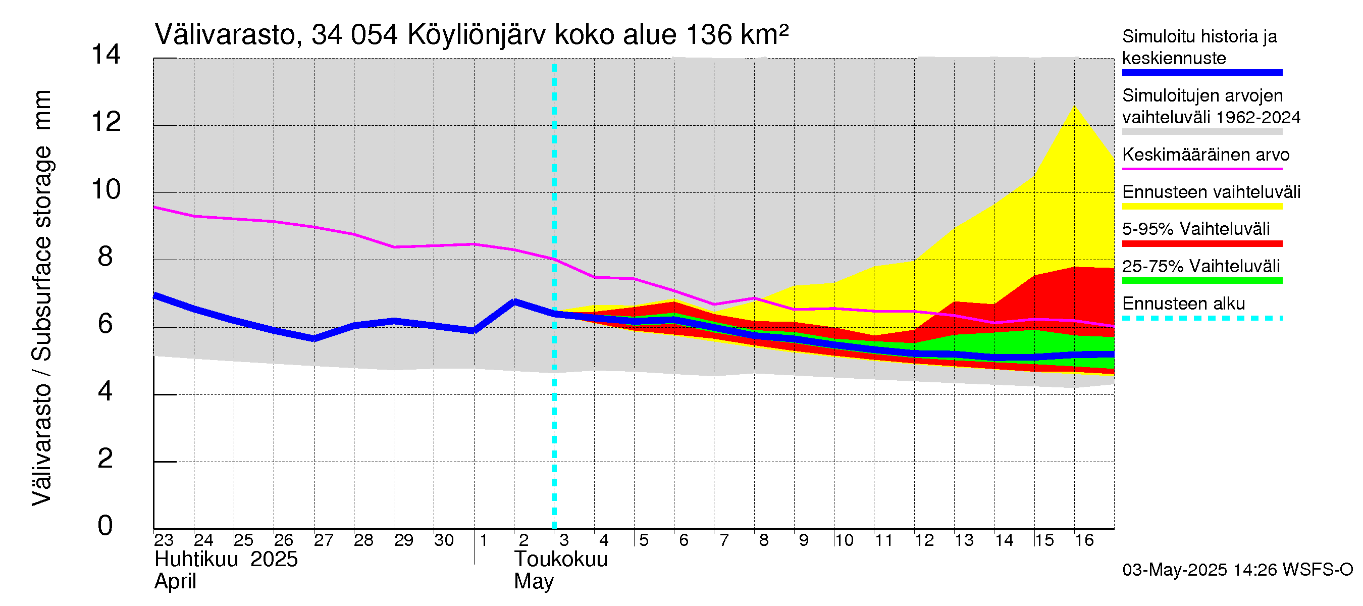 Eurajoen vesistöalue - Köyliönjärvi: Välivarasto