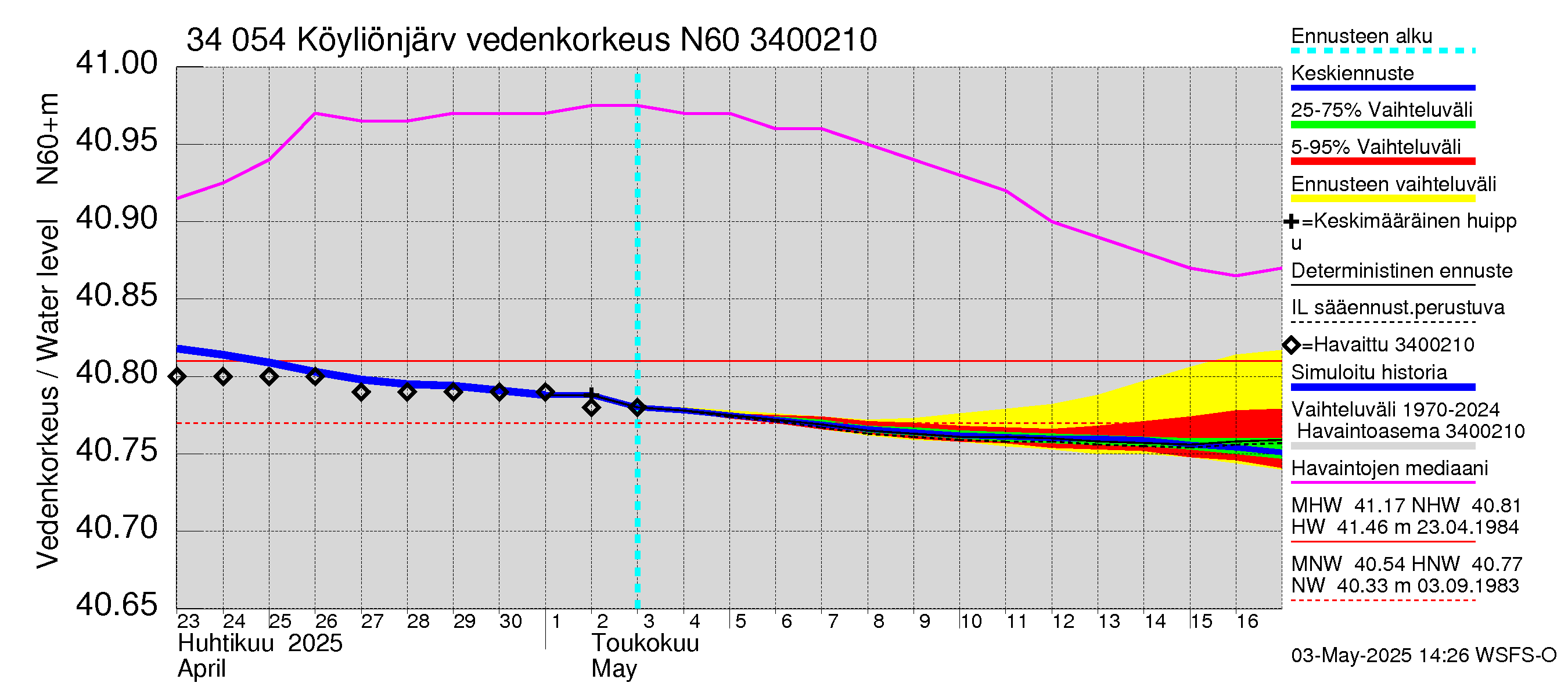 Eurajoen vesistöalue - Köyliönjärvi: Vedenkorkeus - jakaumaennuste