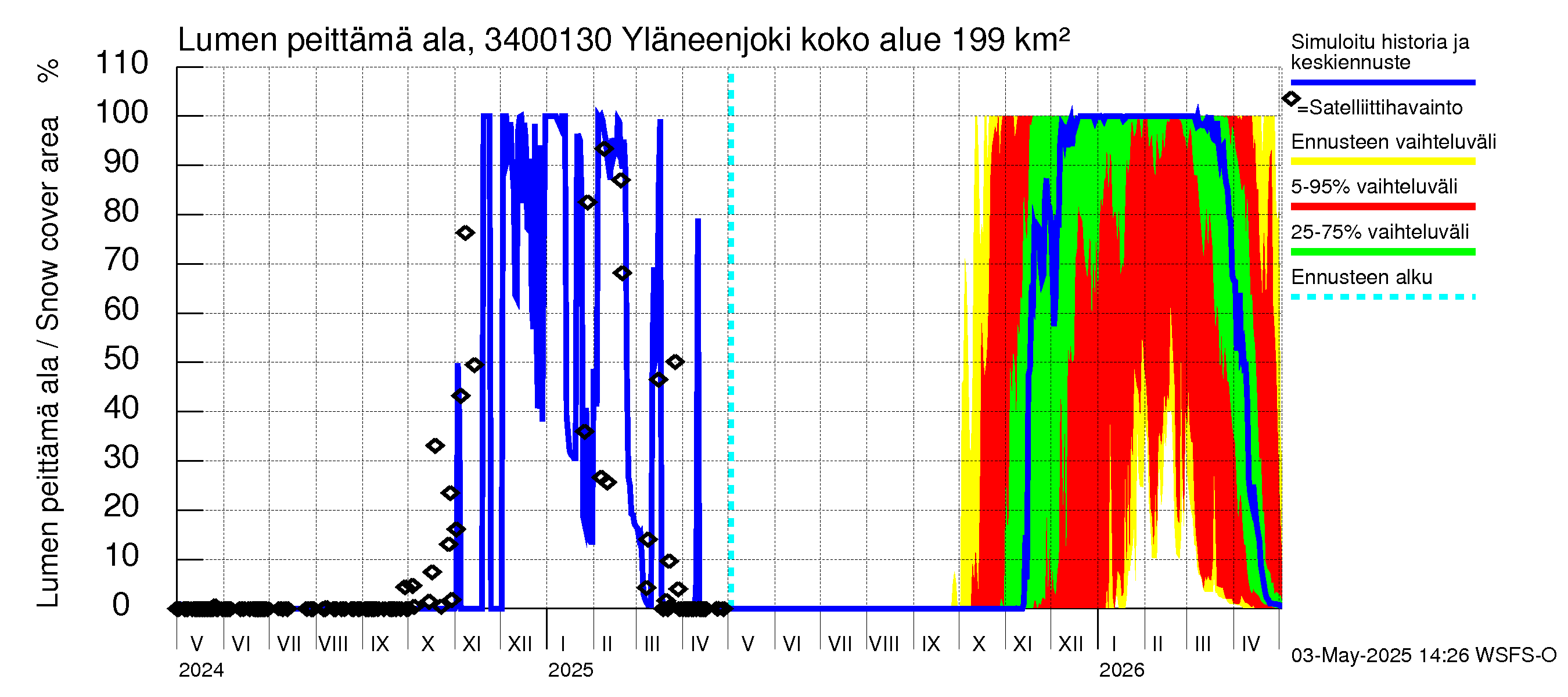 Eurajoen vesistöalue - Yläneenjoki: Lumen peittämä ala