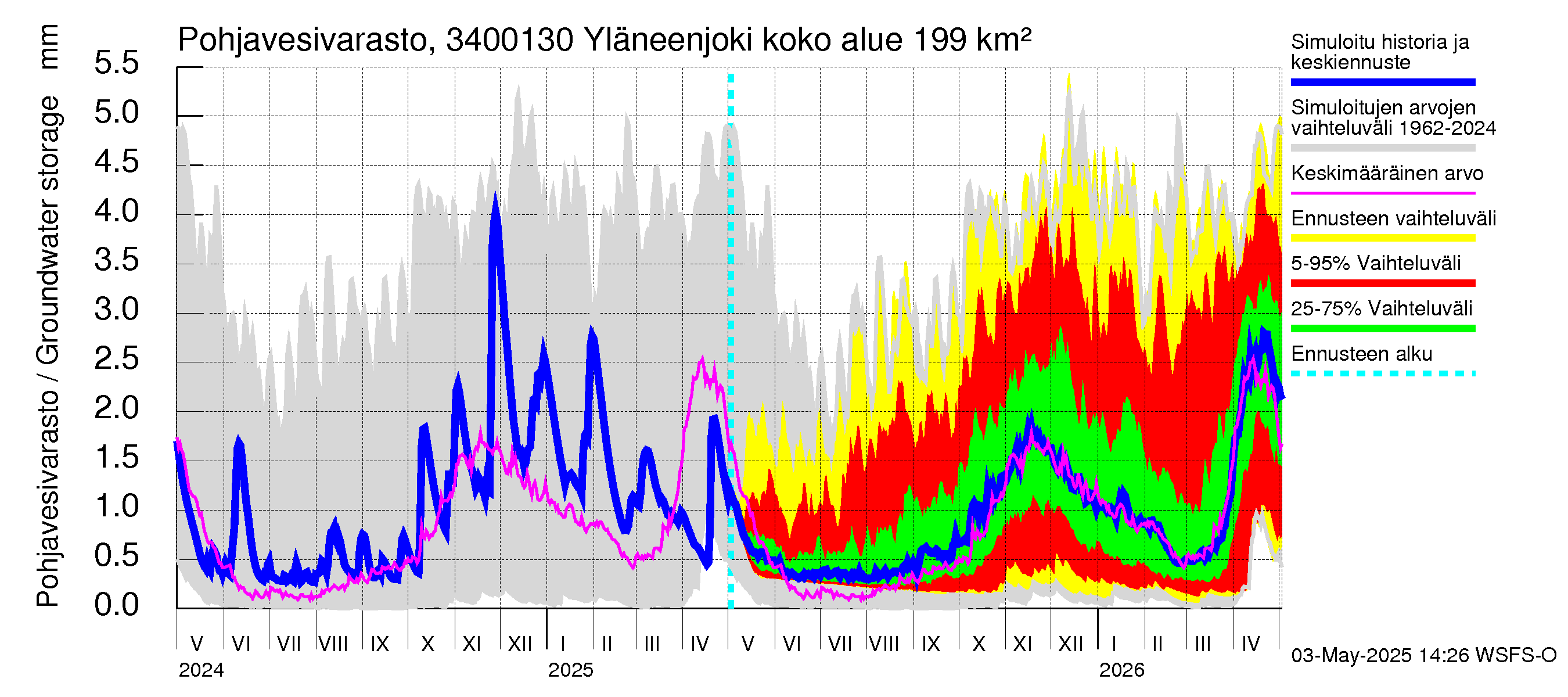 Eurajoen vesistöalue - Yläneenjoki: Pohjavesivarasto
