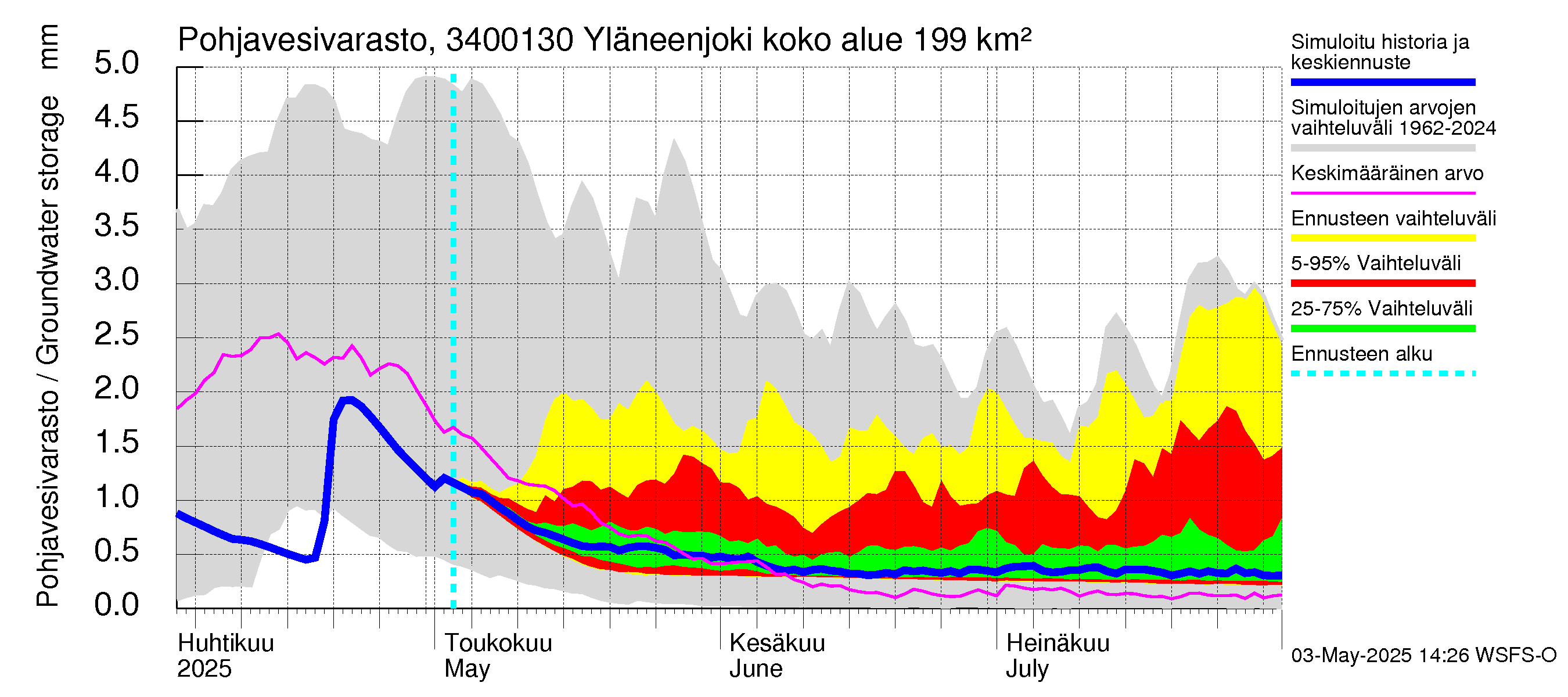 Eurajoen vesistöalue - Yläneenjoki: Pohjavesivarasto