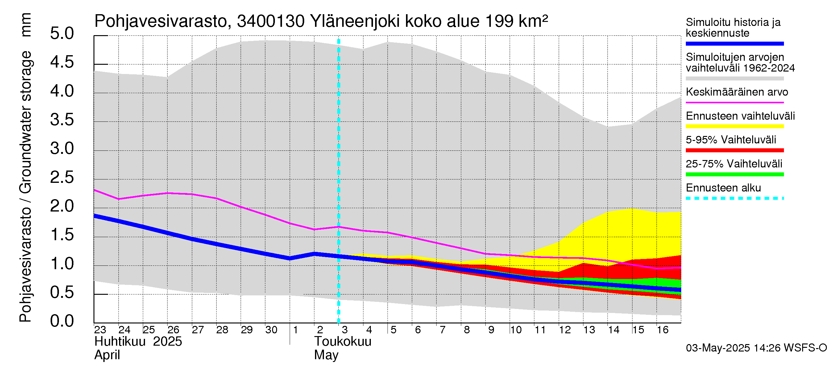 Eurajoen vesistöalue - Yläneenjoki: Pohjavesivarasto