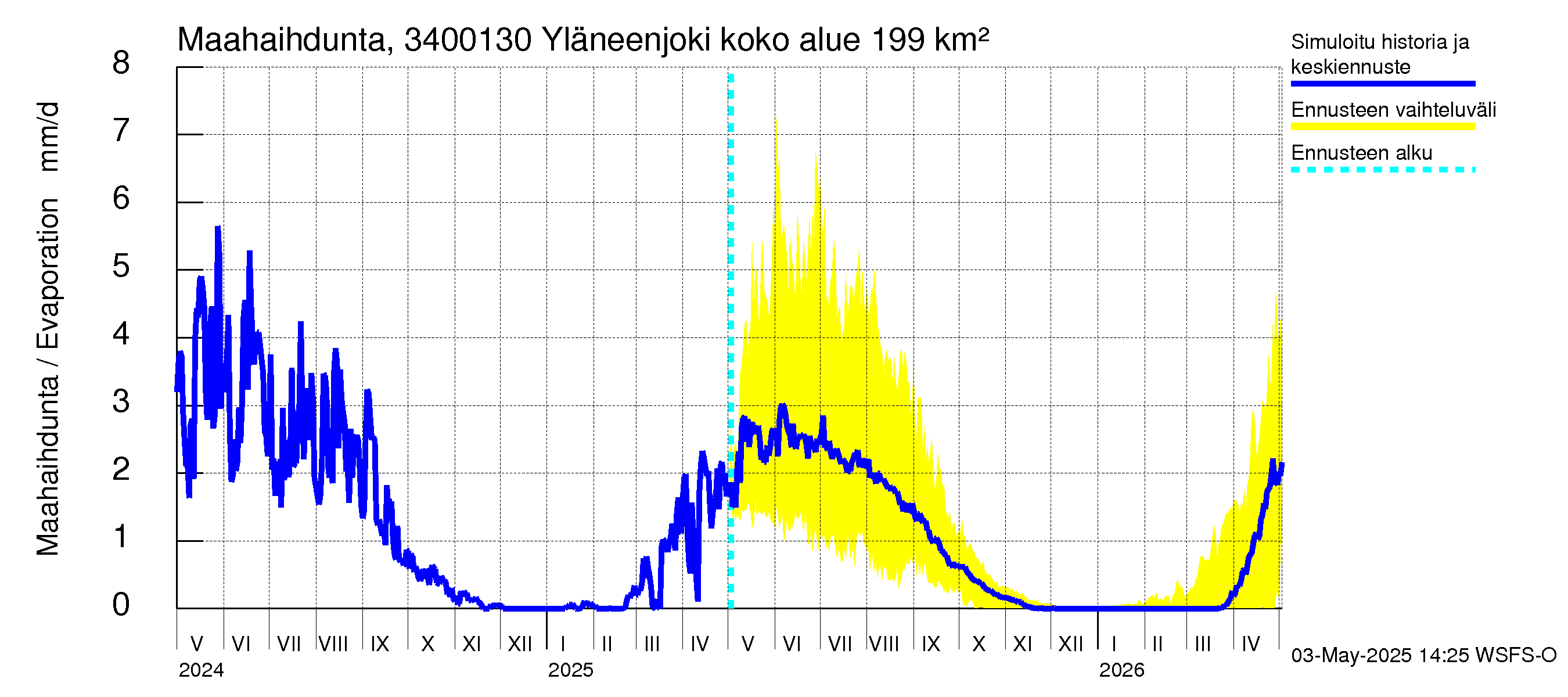 Eurajoen vesistöalue - Yläneenjoki: Haihdunta maa-alueelta