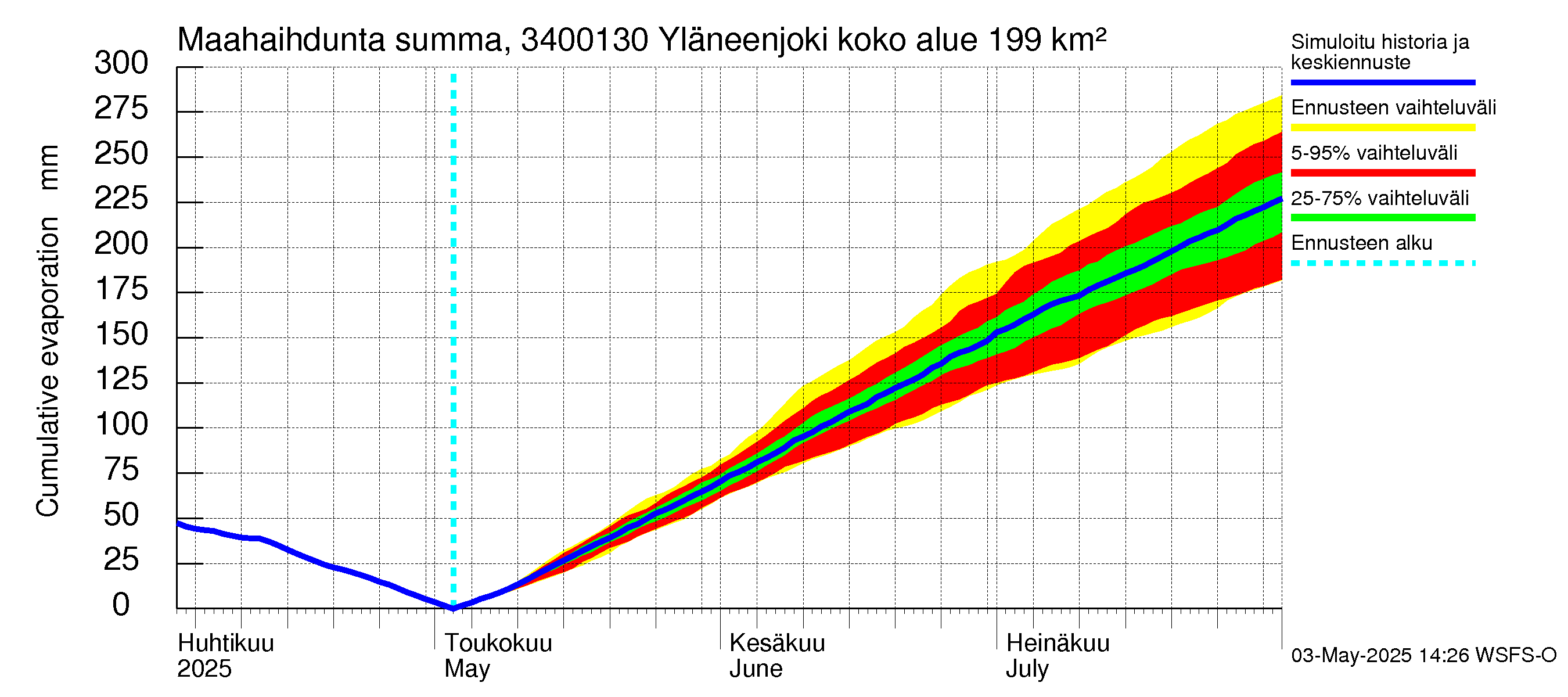 Eurajoen vesistöalue - Yläneenjoki: Haihdunta maa-alueelta - summa