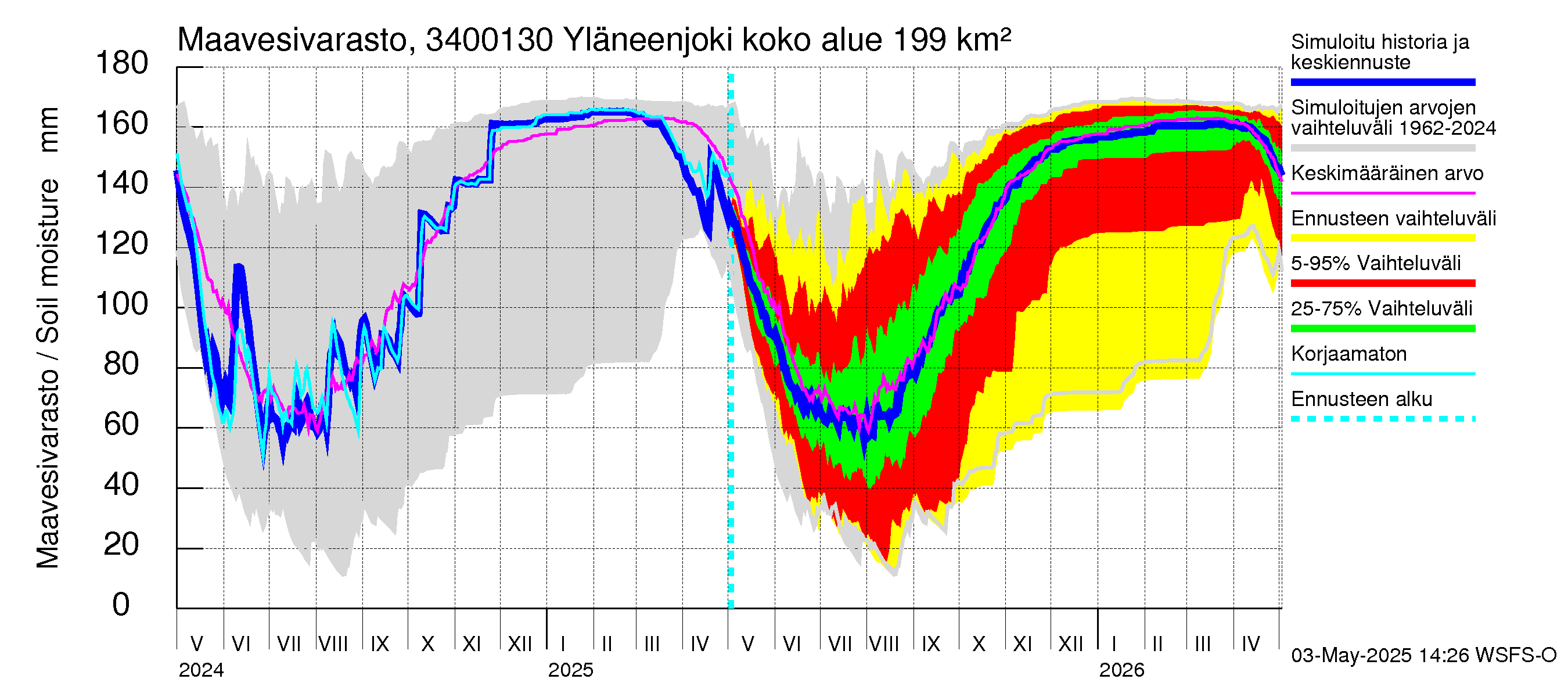 Eurajoen vesistöalue - Yläneenjoki: Maavesivarasto