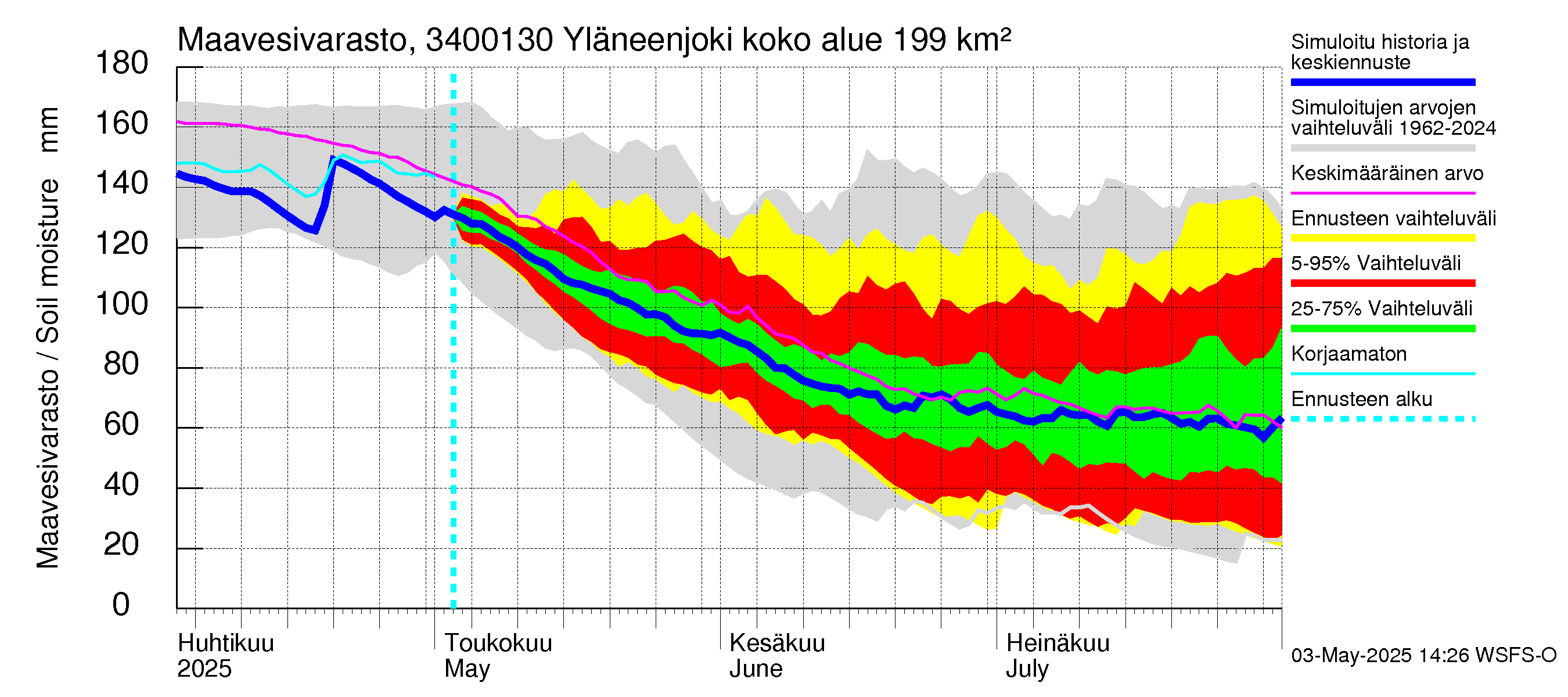 Eurajoen vesistöalue - Yläneenjoki: Maavesivarasto